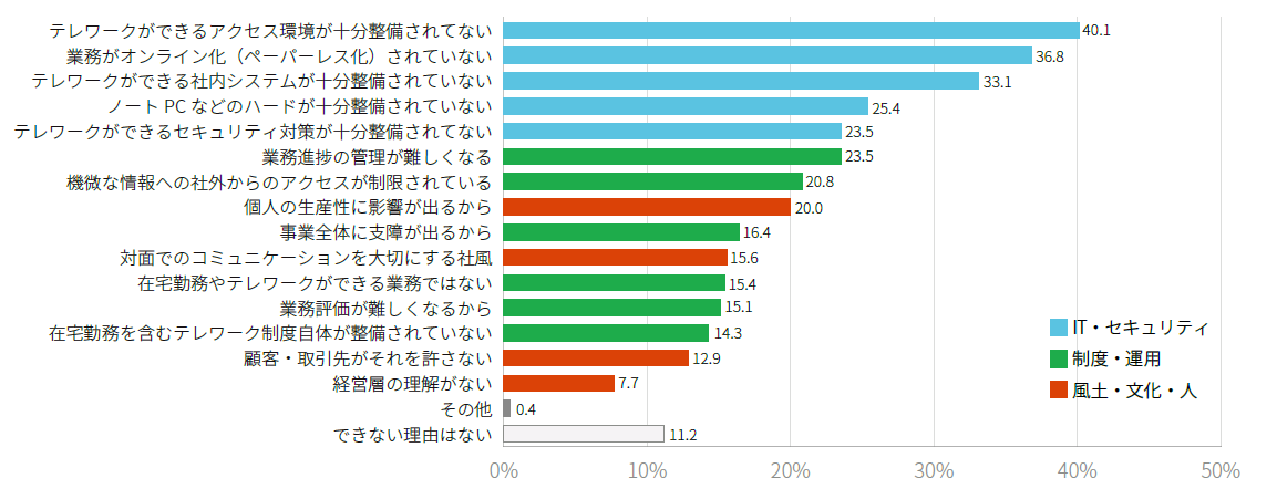 ウィズコロナ・ポストコロナに向けたネットワークインフラとセキュリティの優先事項