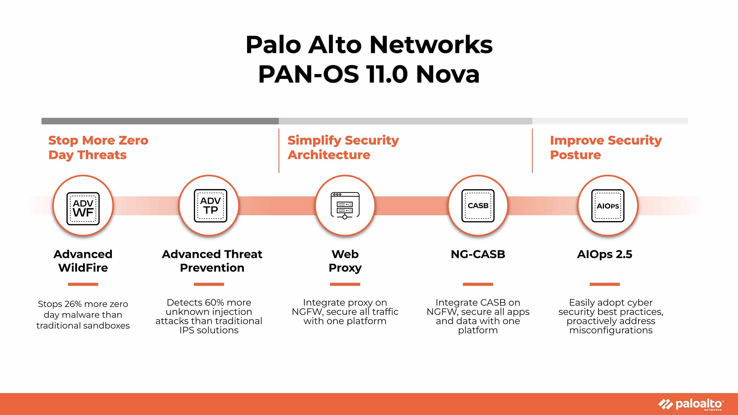 PAN-OS 11.0 Nova is a leap forward in network security. It stops 26% more zero-day malware than traditional sandboxes; detects 60% more injection attacks; simplifies security architecture; and helps organizations adopt cybersecurity best practices. PAN-OS 11.0 Nova is a leap forward in network security. It stops 26% more zero-day malware than traditional sandboxes; detects 60% more injection attacks; simplifies security architecture; and helps organizations adopt cybersecurity best practices.
