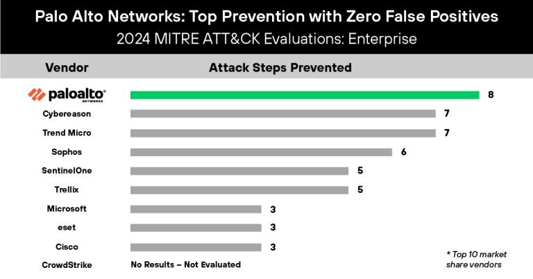 2023 MITRE Engenuity ATT&CK Evaluations (Turla)