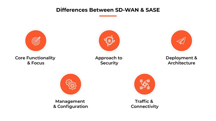 Differences between SD-WAN and SASE