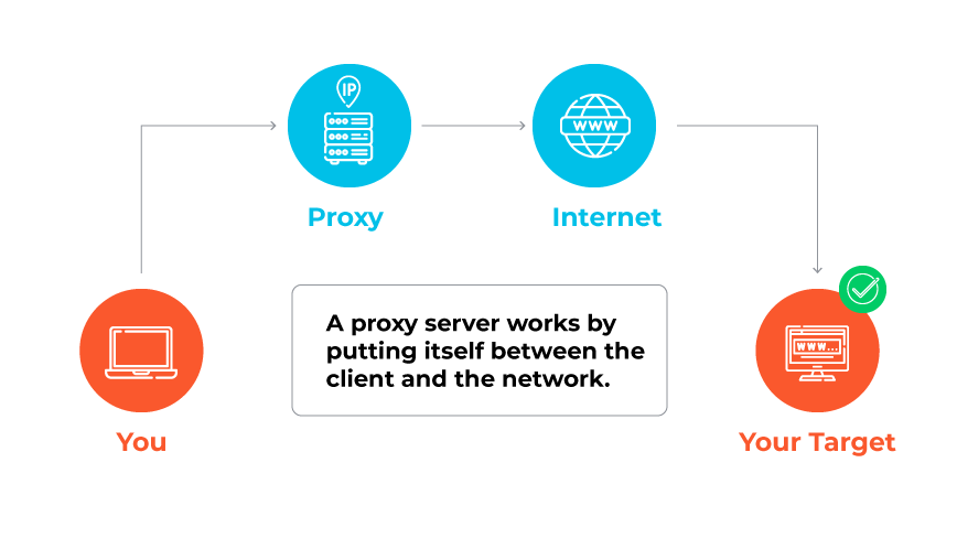 Technical diagram depicting the functionality of a proxy server