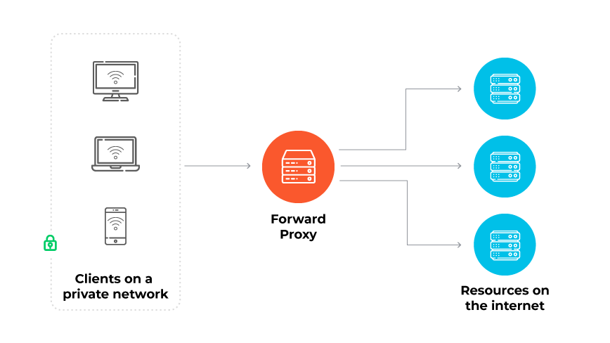 Diagram depicting the functionality of a forward proxy