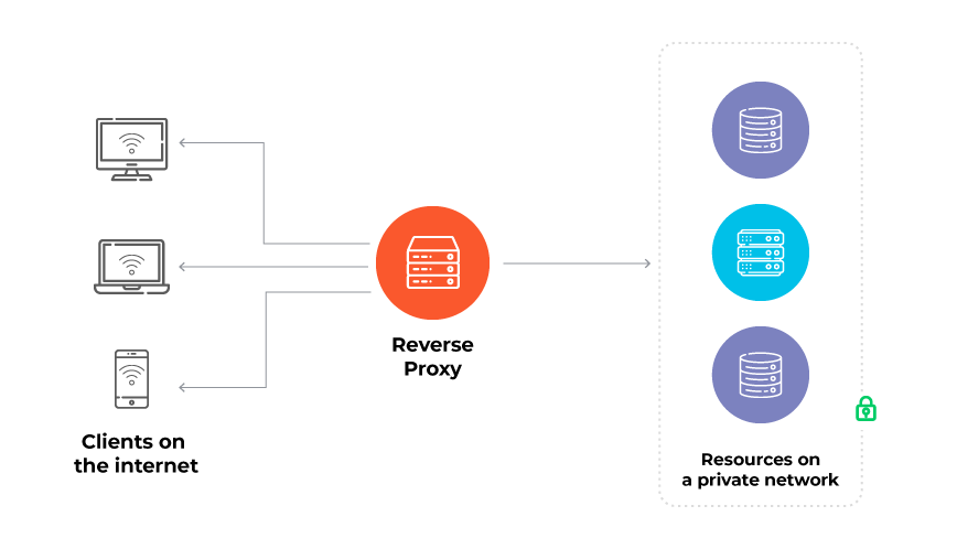 Diagram depicting the functionality of a reverse proxy