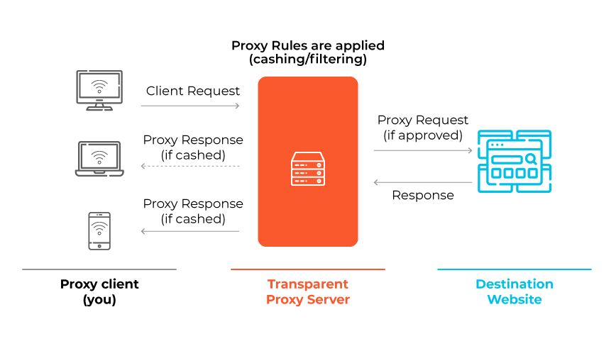 Diagram depicting the functionality of a transparent proxy