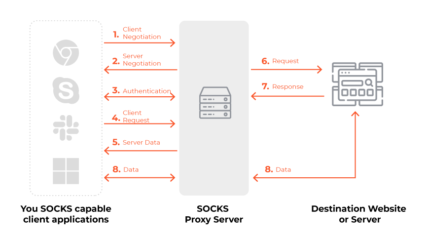 Diagram depicting the functionality of a socks proxy