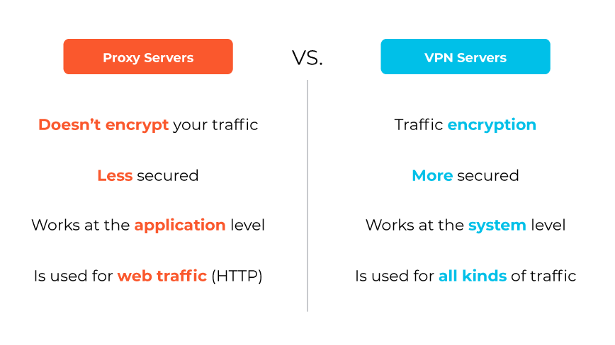 Graphic comparing the differences between proxy and VPN
