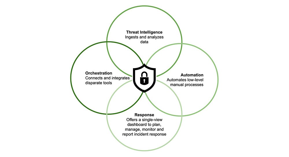 Diagram of SOAR elements showing four overlapping circles labeled Threat Intelligence, Orchestration, Automation, and Response surrounding a central security shield, illustrating how these components integrate in Security Orchestration, Automation and Response platforms.