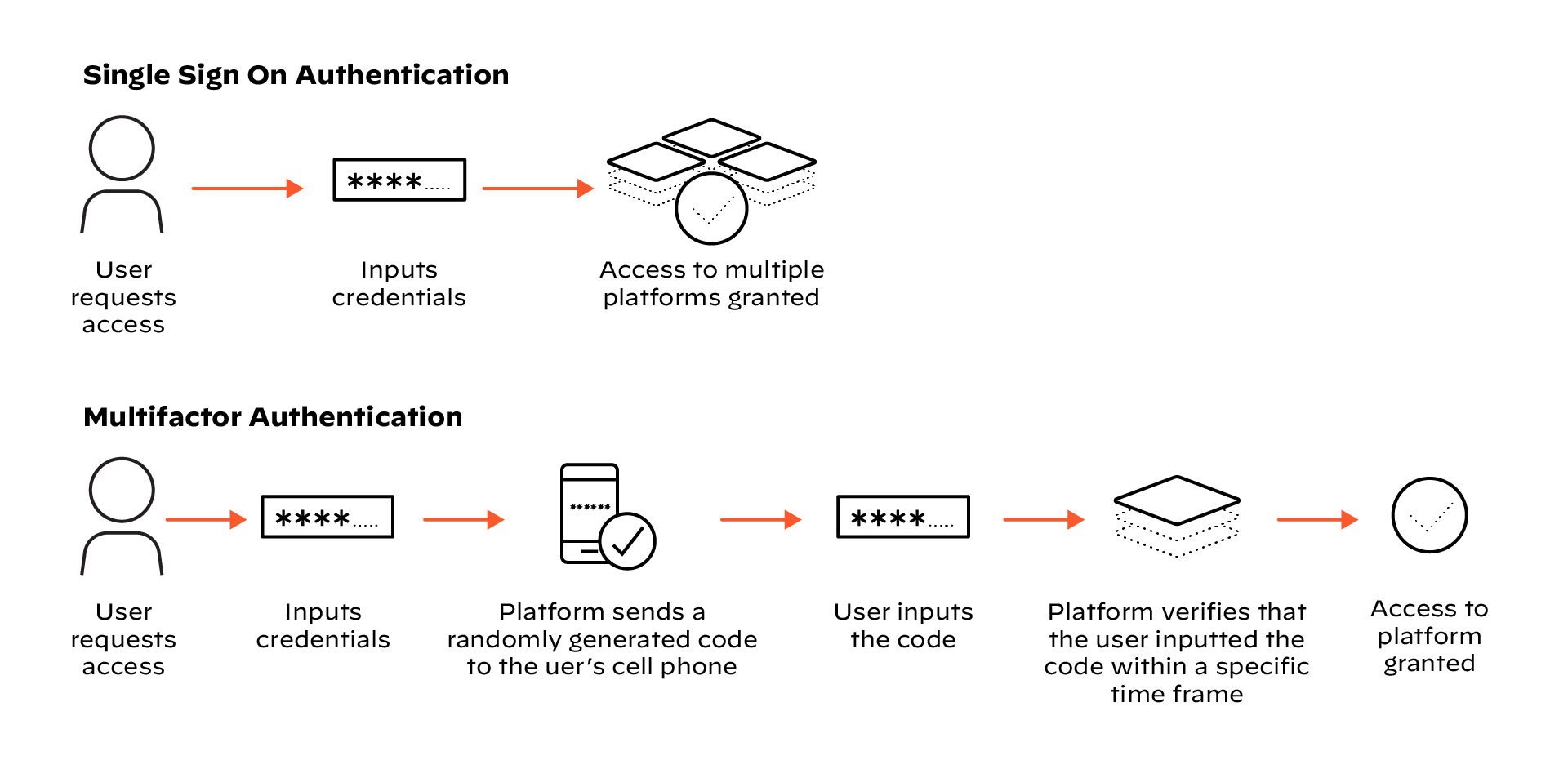 Single Sign On Authentication