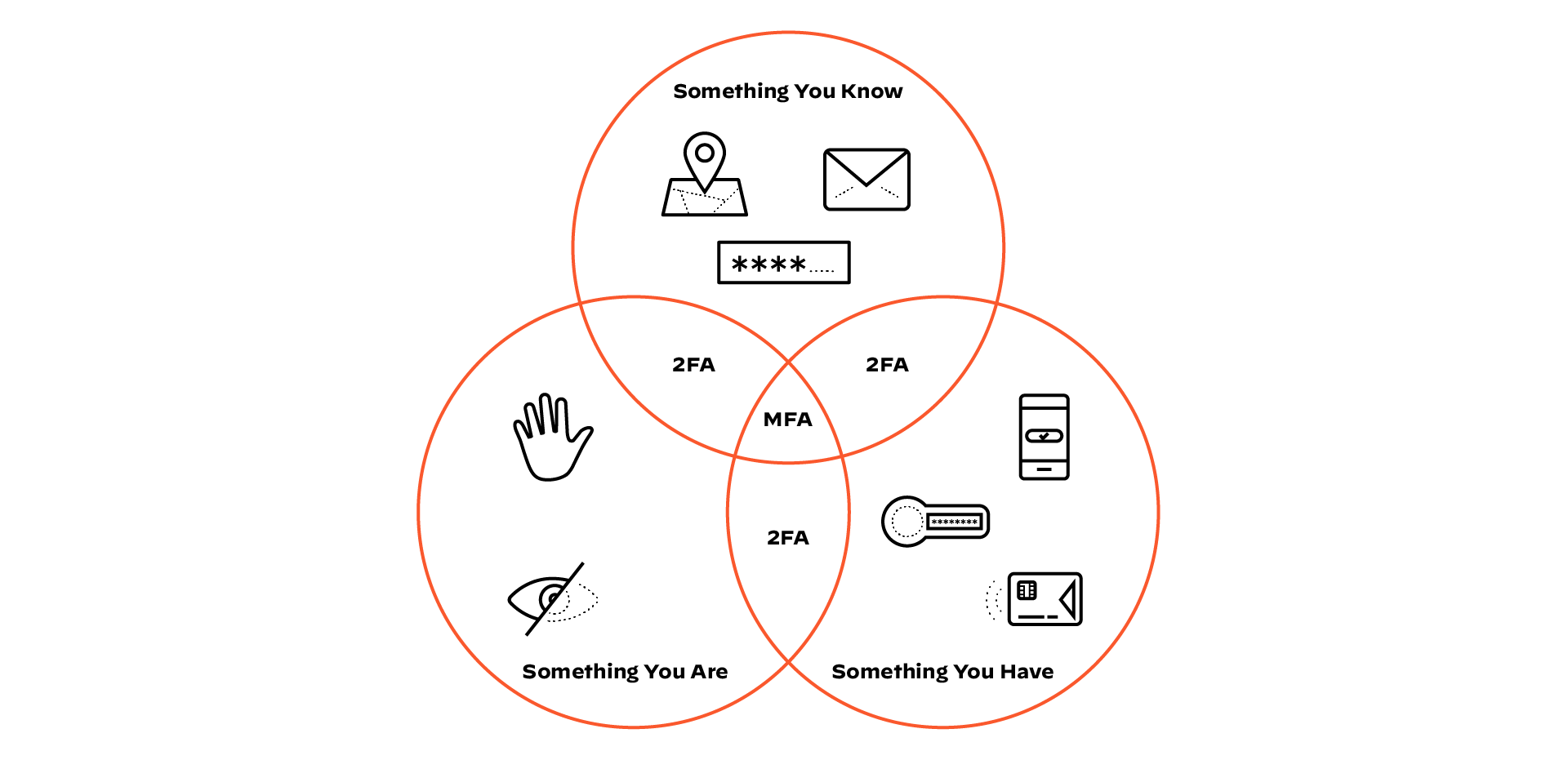 Something You Are and Something You Have