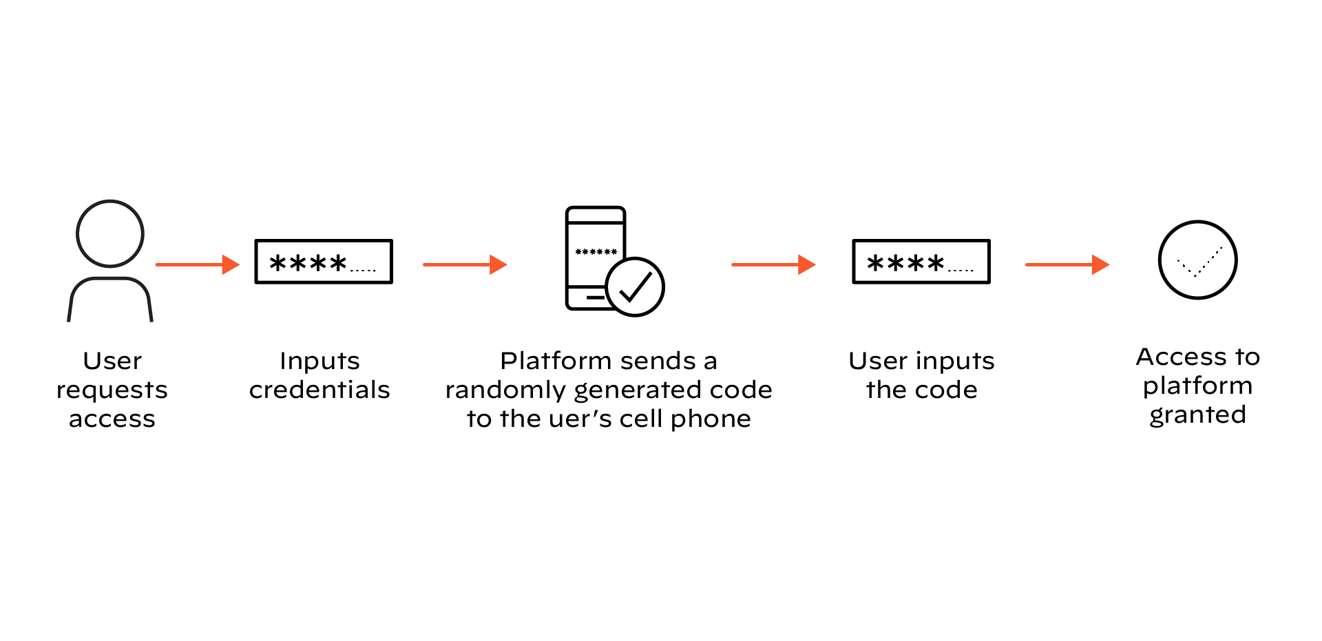 An example of two-factor authentication