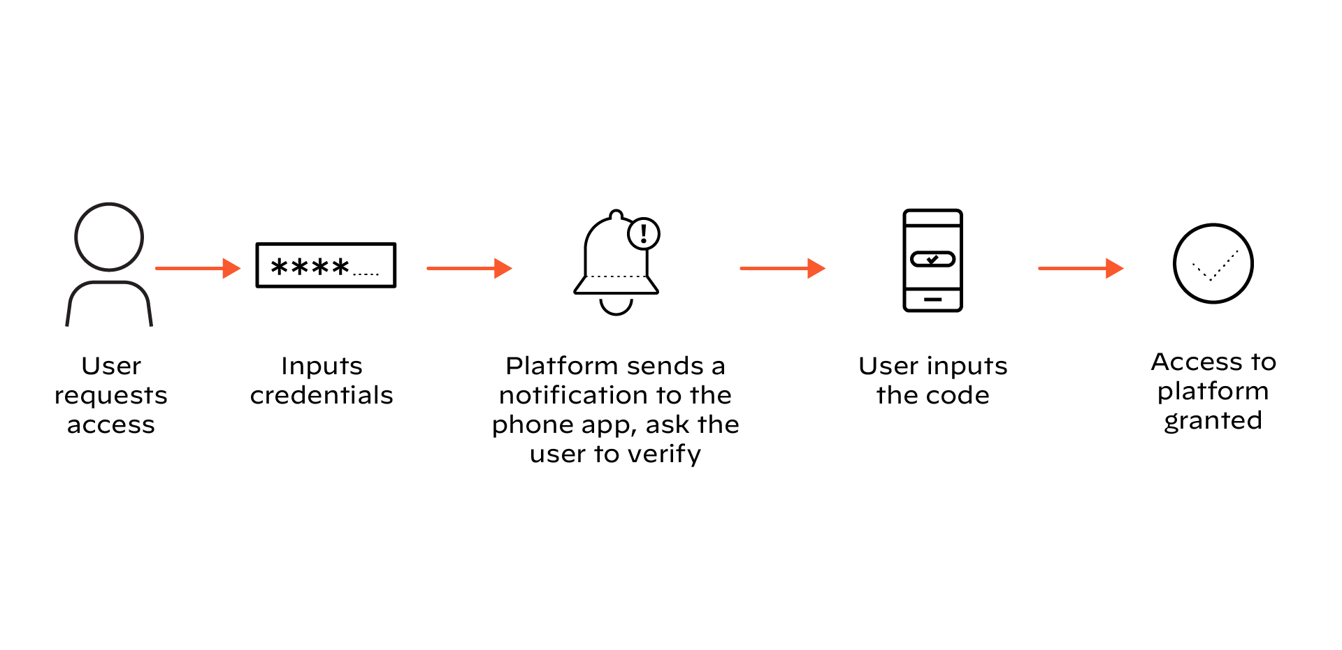 An example of out-of-band authentication through a companion app