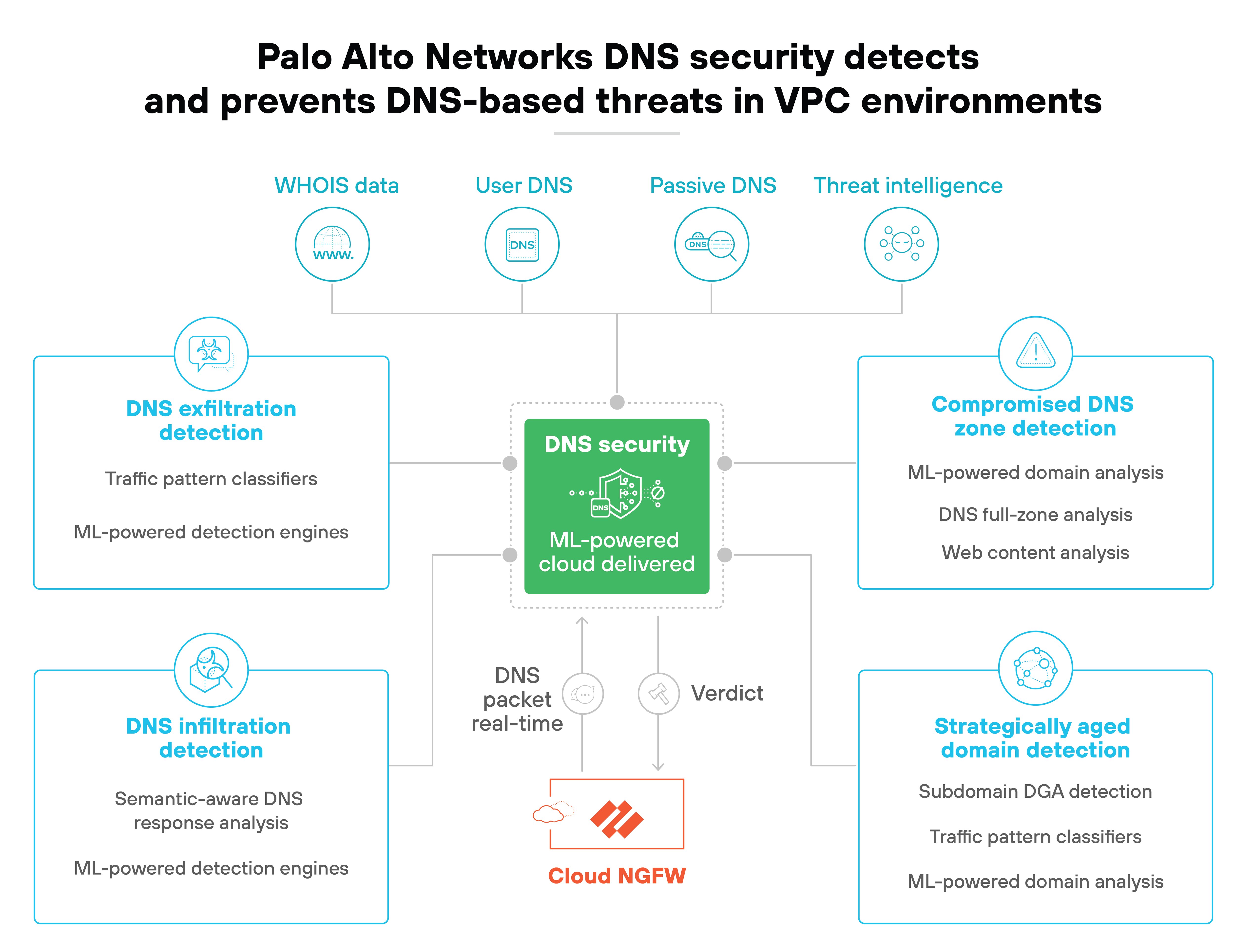 Architecture diagram illustrating Palo Alto Networks DNS security detecting and preventing DNS-based threats in VPC environments. At the top, sources such as WHOIS data, user DNS, passive DNS, and threat intelligence feed into the central DNS security module, labeled