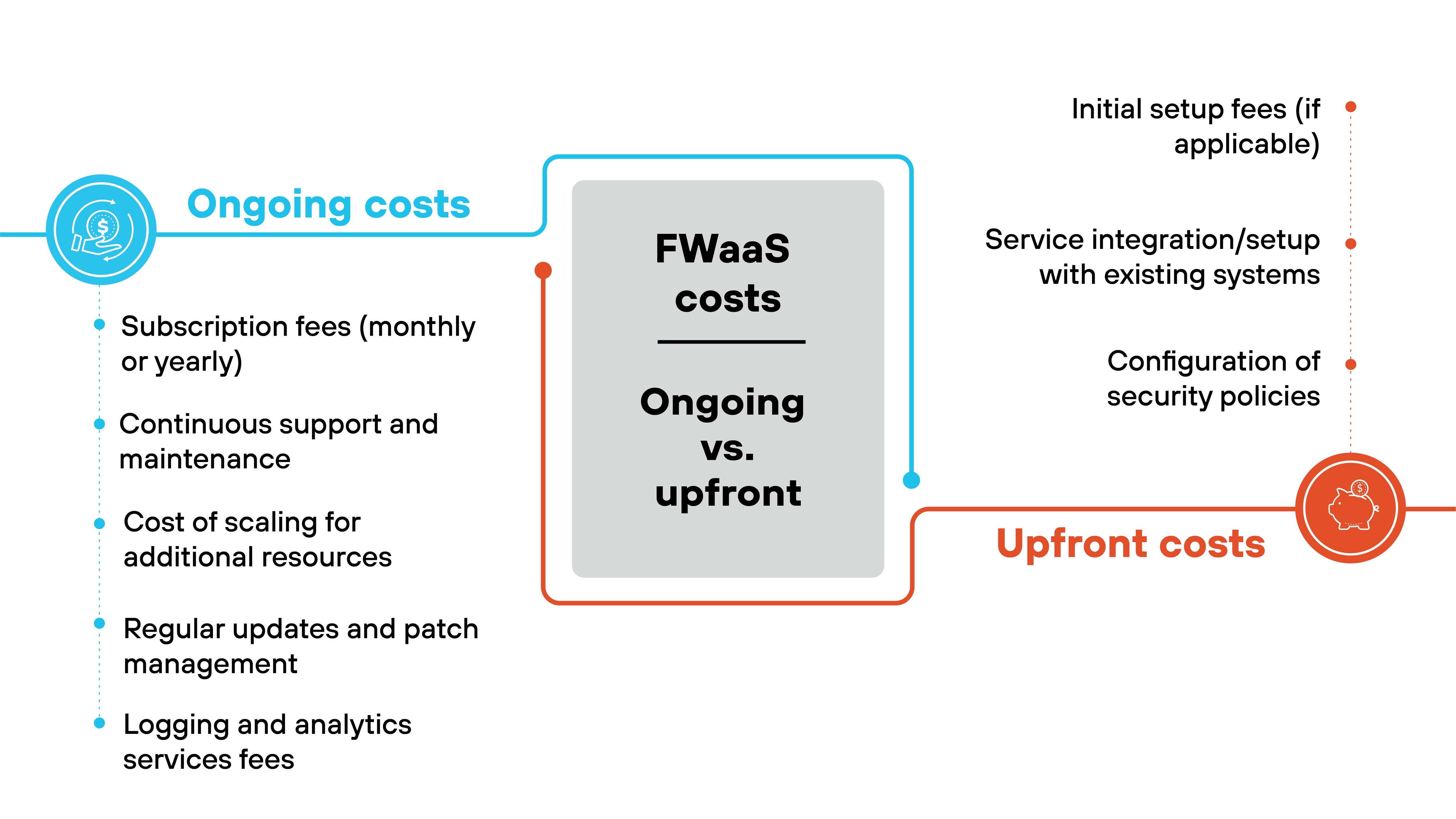 Diagram contrasting ongoing and upfront costs associated with FWaaS (Firewall-as-a-Service). In the center, a grey box labeled