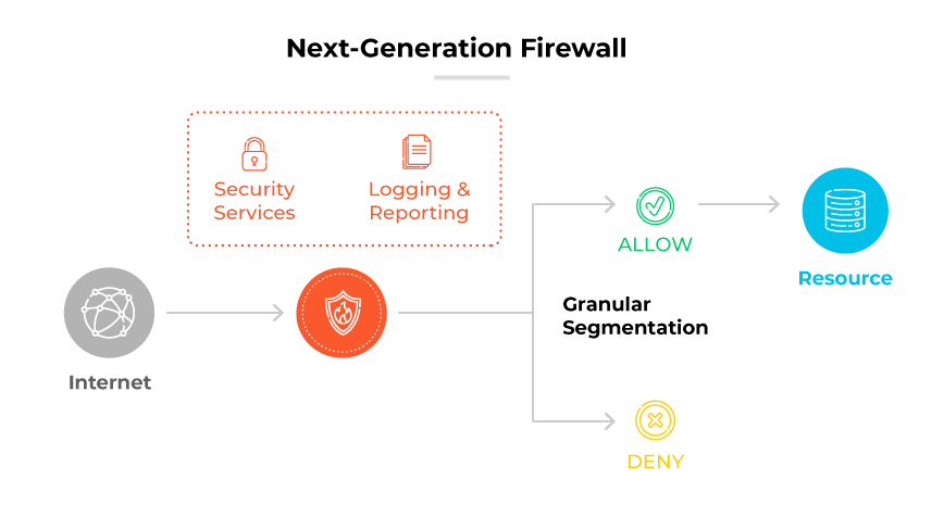 Diagram illustrating the flow of network traffic through a Next-Generation Firewall. On the left, a grey circle labeled Internet with a network web icon represents incoming traffic. This traffic flows into a red shield icon labeled Next-Generation Firewall in the center. Above the firewall, two red icons connected by a dotted line represent additional firewall functions: Security Services, symbolized by a lock, and Logging & Reporting, symbolized by a document icon. From the firewall, the traffic proceeds through a process called Granular Segmentation, which leads to two possible outcomes. On the top right, traffic that is permitted is labeled ALLOW in green with a checkmark icon, and it proceeds to a blue server icon representing a Resource. Below, traffic that is blocked is labeled DENY in yellow with an X symbol, terminating the flow. The visual elements are organized in a left-to-right sequence, illustrating the decision-making process of the firewall based on predefined rules and segmentation.