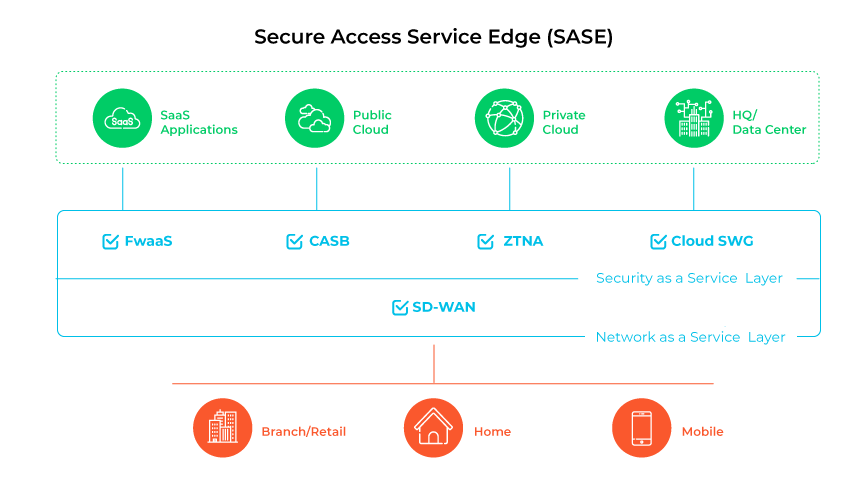Secure access service edge (SASE)