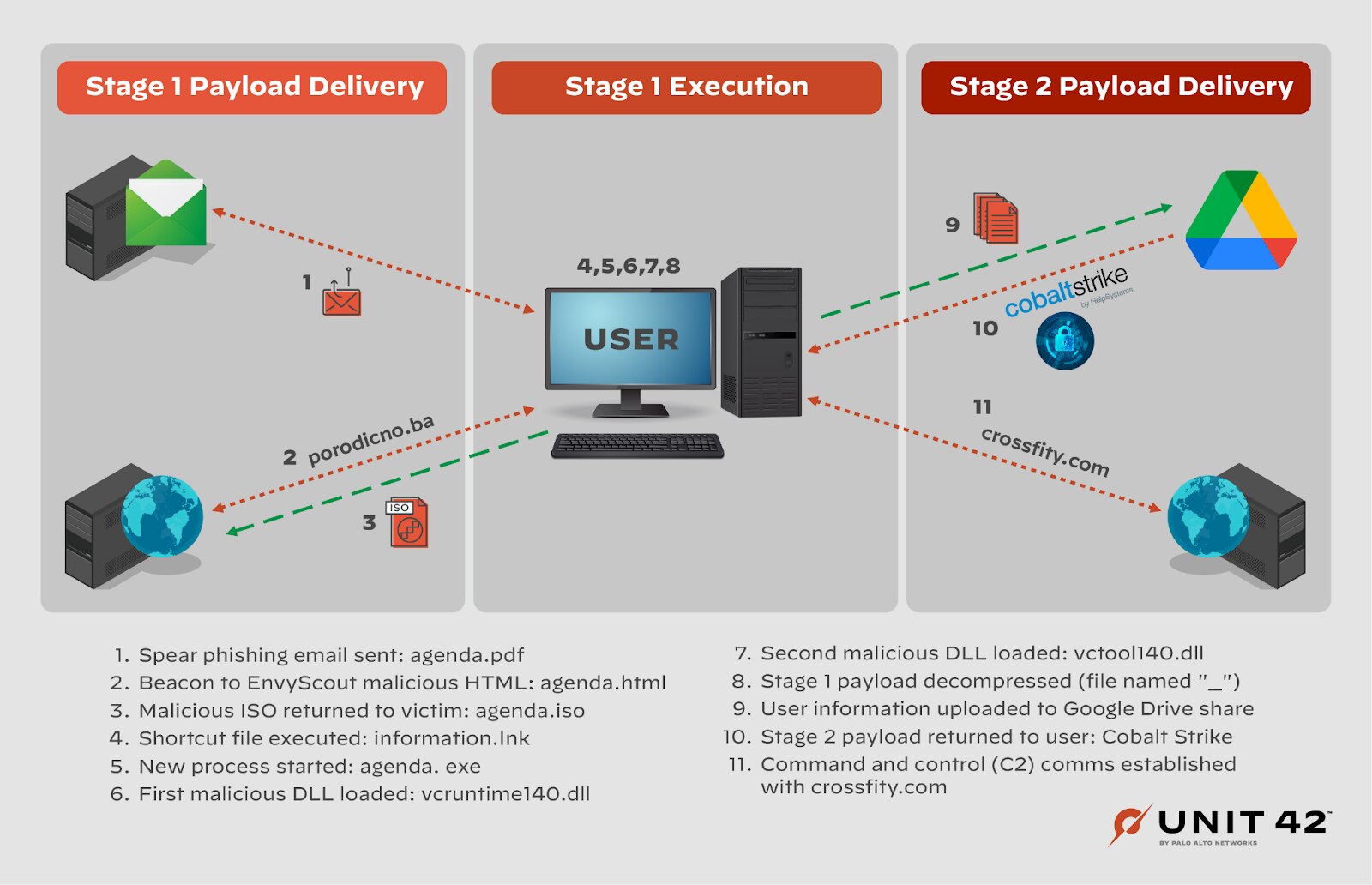 This diagram shows stage 1, payload delivery, execution, and stage 2 payload delivery of the Cloaked Ursa attack.