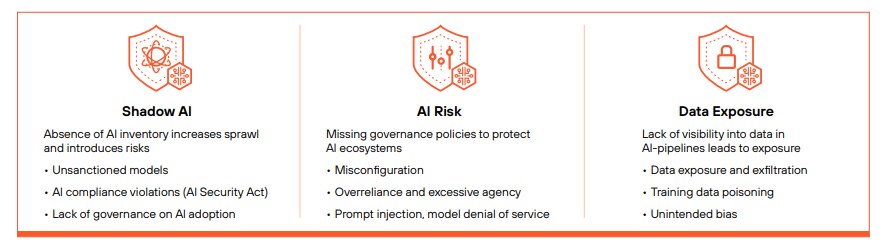 The Risks of Not Using AI in Endpoint Security | Learn about the various risks organizations face without using AI in endpoint security: shadow IT, AI risk, data exposure.