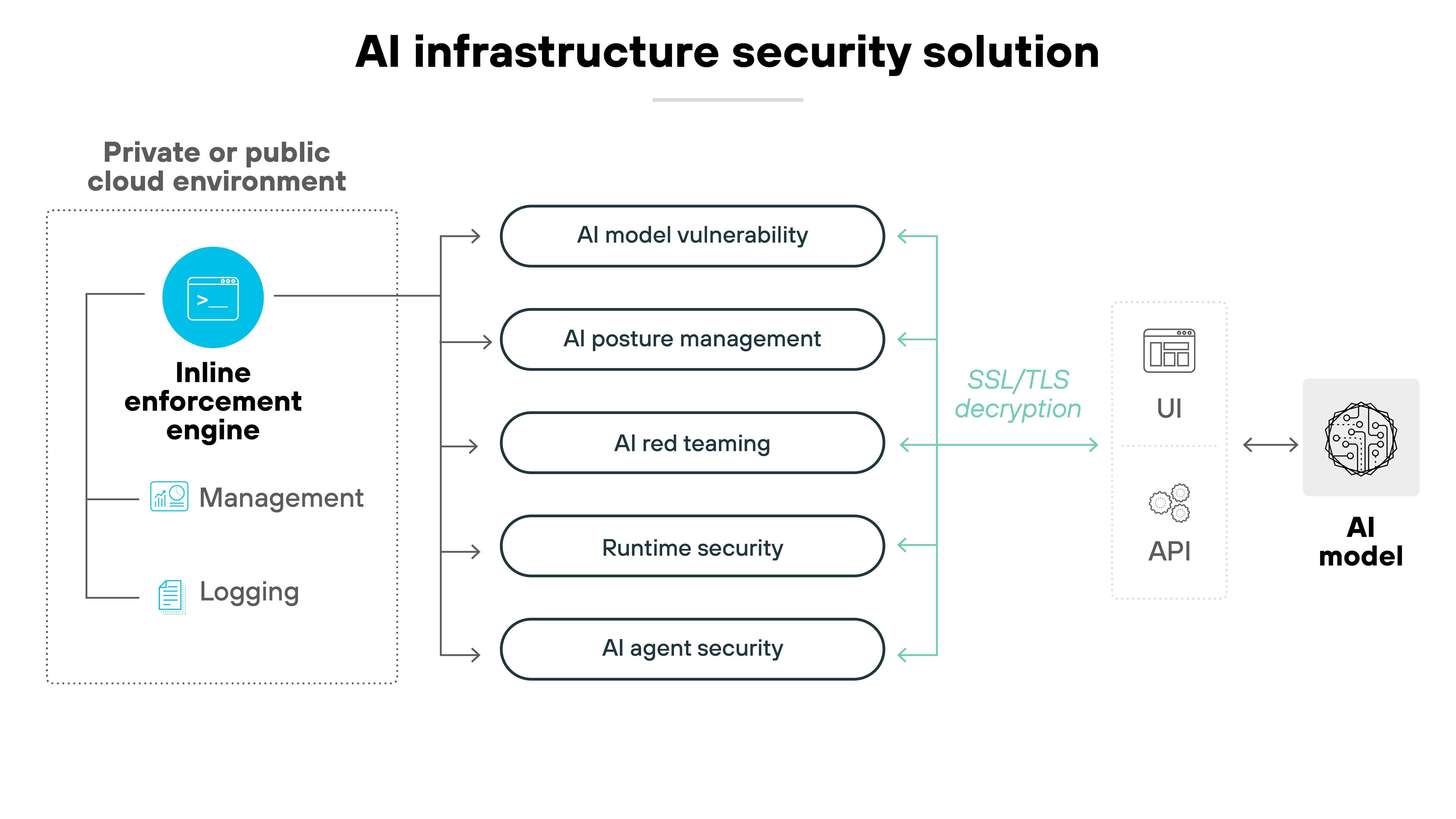 Architecture diagram titled 'AI infrastructure security solution' showing a flow beginning on the left with a labeled box representing a private or public cloud environment. Inside this box is an icon of a terminal screen above the bold label 'Inline enforcement engine,' followed by two smaller icons and labels for 'Management' and 'Logging.' Five horizontal arrows extend from this enforcement engine to five labeled security functions arranged vertically: 'AI model vulnerability,' 'AI posture management,' 'AI red teaming,' 'Runtime security,' and 'AI agent security.' Each of these five functions sends a return arrow pointing toward a vertical column labeled 'SSL/TLS decryption,' which sits to the right in faint green text. This decryption column connects to a lightly outlined UI and API box, both feeding into a final icon of a stylized AI model on the far right, labeled 'AI model.' The entire flow visually represents how inline enforcement supports layered AI infrastructure protections from cloud to model. Architecture diagram titled 'AI infrastructure security solution' showing a flow beginning on the left with a labeled box representing a private or public cloud environment. Inside this box is an icon of a terminal screen above the bold label 'Inline enforcement engine,' followed by two smaller icons and labels for 'Management' and 'Logging.' Five horizontal arrows extend from this enforcement engine to five labeled security functions arranged vertically: 'AI model vulnerability,' 'AI posture management,' 'AI red teaming,' 'Runtime security,' and 'AI agent security.' Each of these five functions sends a return arrow pointing toward a vertical column labeled 'SSL/TLS decryption,' which sits to the right in faint green text. This decryption column connects to a lightly outlined UI and API box, both feeding into a final icon of a stylized AI model on the far right, labeled 'AI model.' The entire flow visually represents how inline enforcement supports layered AI infrastructure protections from cloud to model.