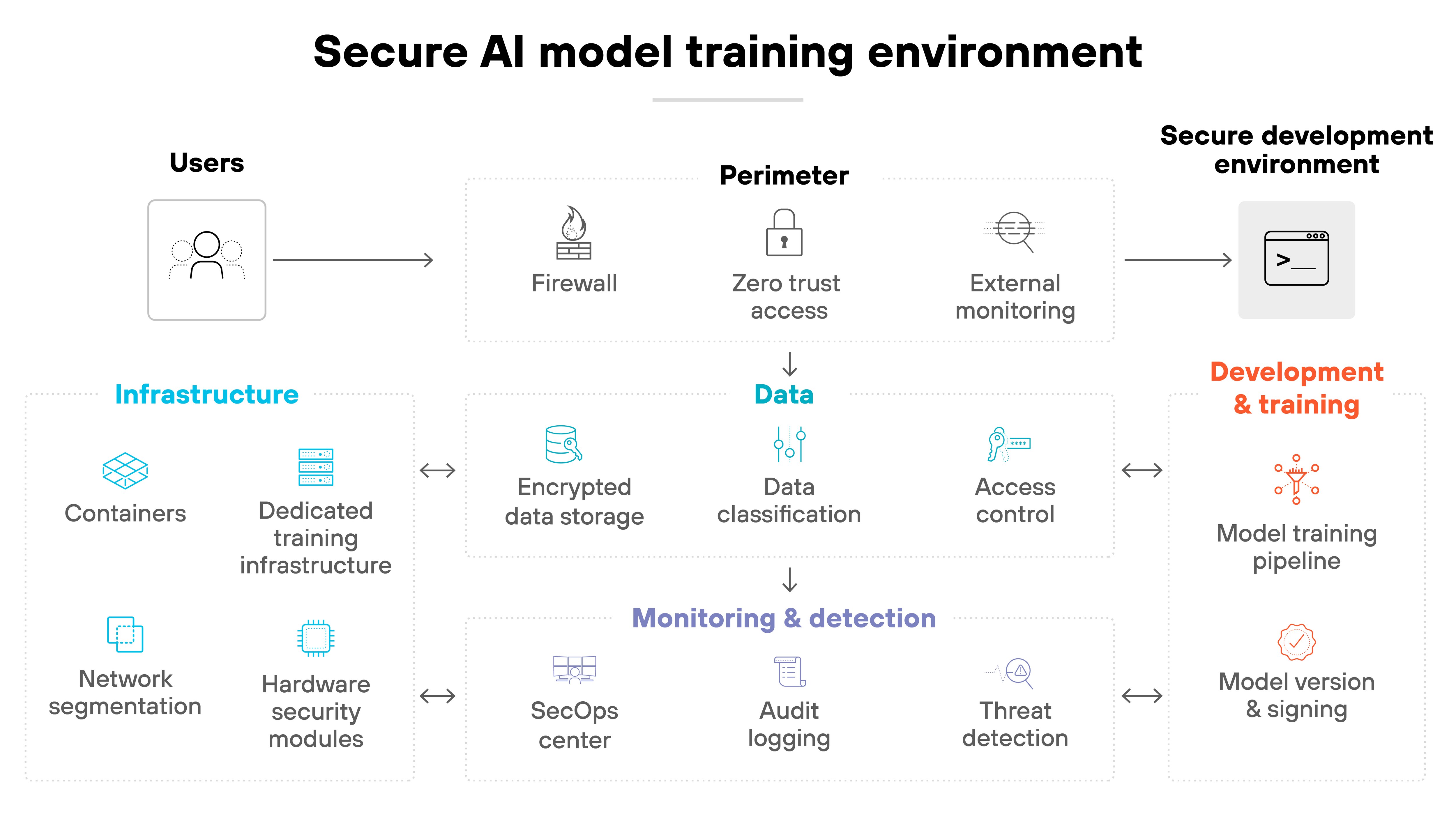 A labeled diagram titled 'Secure AI model training environment' depicts a security architecture flow from left to right. On the far left, a user icon labeled 'Users' leads to a section labeled 'Perimeter' containing three vertically arranged icons: a flame symbol for 'Firewall,' a lock for 'Zero trust access,' and a globe with radar rings for 'External monitoring.' These connect via arrow to the 'Secure development environment' panel on the far right, which contains icons for 'Model training pipeline' and 'Model version & signing,' both in red under a 'Development & training' heading. Below the perimeter, four security domains span horizontally across the diagram. On the far left, the blue 'Infrastructure' section shows icons for 'Containers,' 'Dedicated training infrastructure,' 'Network segmentation,' and 'Hardware security modules.' In the center, the teal 'Data' section includes 'Encrypted data storage,' 'Data classification,' and 'Access control.' Below this, a lavender 'Monitoring & detection' section contains 'SecOps center,' 'Audit logging,' and 'Threat detection.' All sections are connected through two-way arrows, showing interaction between infrastructure, data, monitoring, and the development environment. A labeled diagram titled 'Secure AI model training environment' depicts a security architecture flow from left to right. On the far left, a user icon labeled 'Users' leads to a section labeled 'Perimeter' containing three vertically arranged icons: a flame symbol for 'Firewall,' a lock for 'Zero trust access,' and a globe with radar rings for 'External monitoring.' These connect via arrow to the 'Secure development environment' panel on the far right, which contains icons for 'Model training pipeline' and 'Model version & signing,' both in red under a 'Development & training' heading. Below the perimeter, four security domains span horizontally across the diagram. On the far left, the blue 'Infrastructure' section shows icons for 'Containers,' 'Dedicated training infrastructure,' 'Network segmentation,' and 'Hardware security modules.' In the center, the teal 'Data' section includes 'Encrypted data storage,' 'Data classification,' and 'Access control.' Below this, a lavender 'Monitoring & detection' section contains 'SecOps center,' 'Audit logging,' and 'Threat detection.' All sections are connected through two-way arrows, showing interaction between infrastructure, data, monitoring, and the development environment.