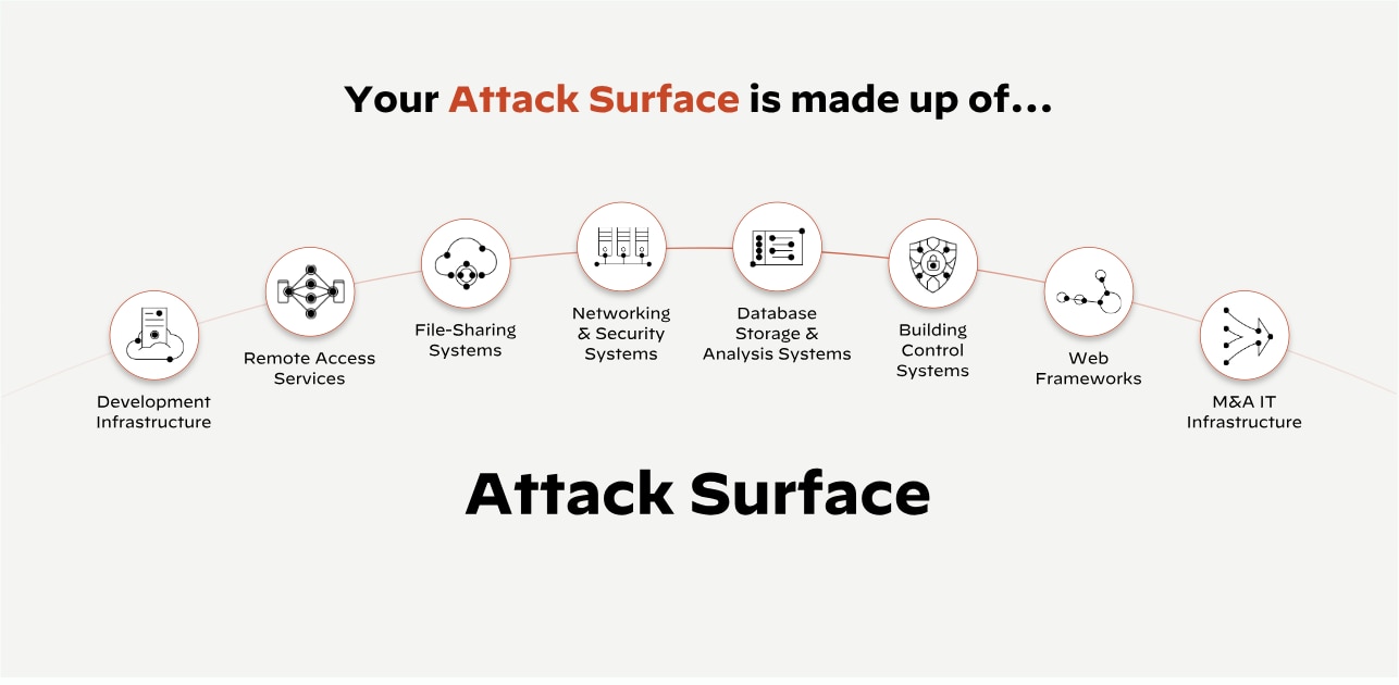 What Your Attack Surface Includes What Your Attack Surface Includes