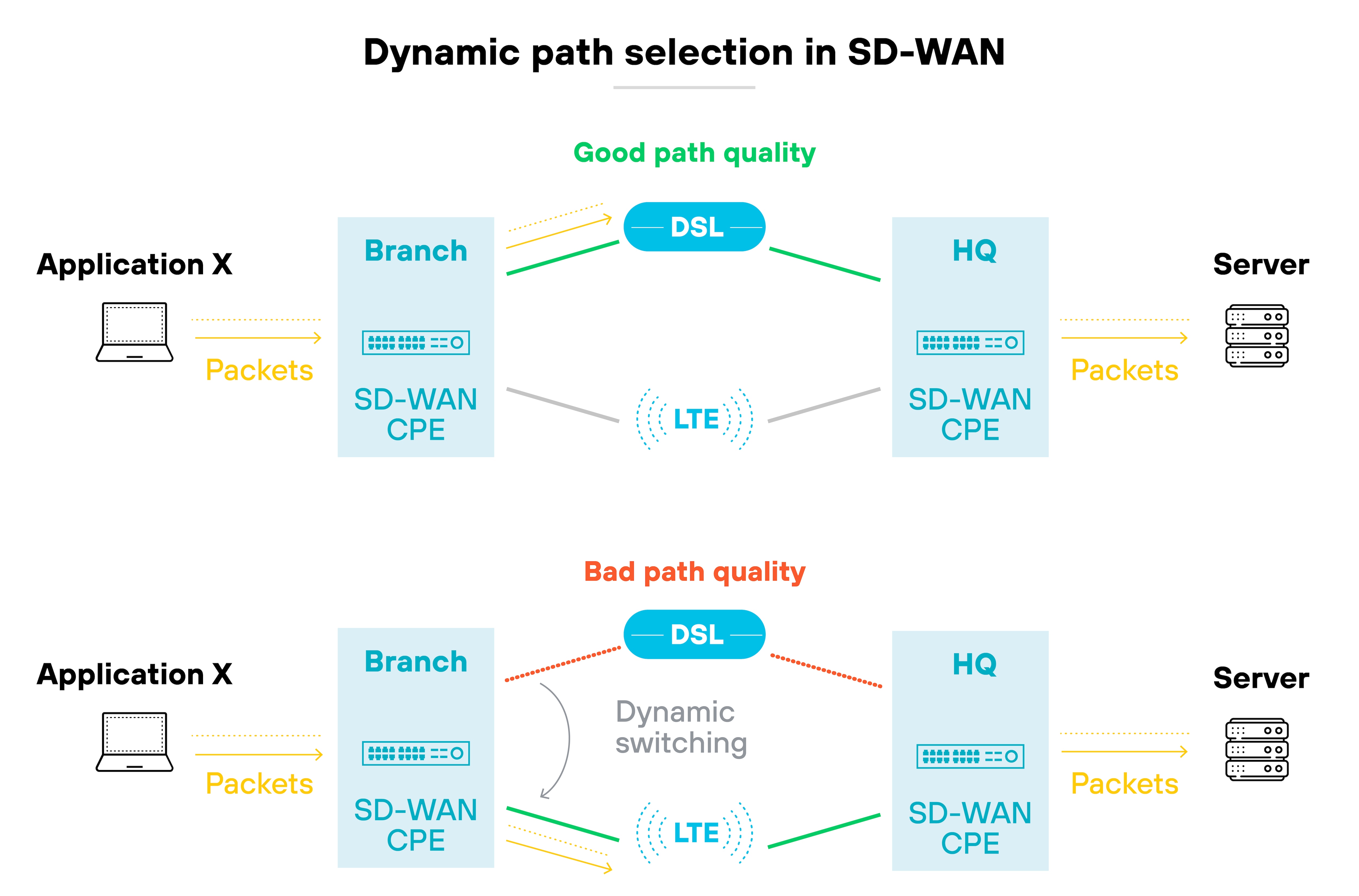 Diagram illustrating a flow from a laptop labeled Application X on the left to a server on the right, with traffic passing through branch and HQ icons that each contain an SD-WAN CPE device. In the top section labeled good path quality, packets flow from the laptop through the branch over a green line labeled DSL to the HQ, then on to the server, with an alternative blue line labeled LTE shown below. In the bottom section labeled bad path quality, packets flow from the laptop through the branch and HQ with the DSL path drawn in red, and the connection rerouted via LTE marked by a blue line with arrows labeled dynamic switching before continuing to the server.