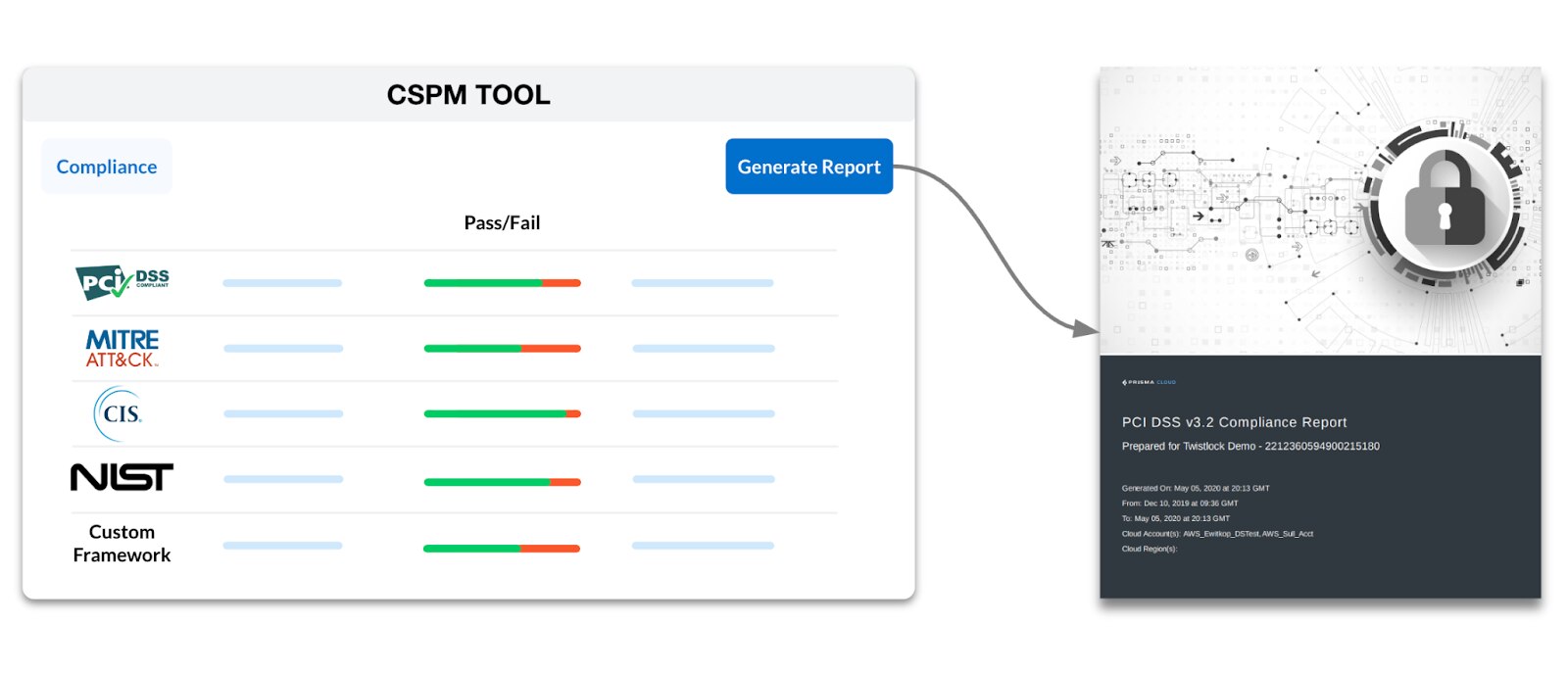 Example of a CSPM tool generating a handoff-ready PCI DSS compliance report