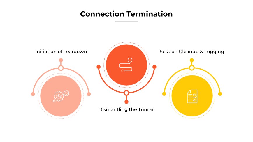 The image titled "Connection Termination" visualizes the seventh and final step in the VPN setup process, detailing the proper procedure for ending a VPN session securely. It features a sequence of three circular icons arranged horizontally. Each icon represents a specific phase of the termination process: "Initiation of Teardown," "Dismantling the Tunnel," and "Session Cleanup & Logging." These icons are color-coded in red, pink, and yellow respectively, and linked by arrows, illustrating the orderly progression from initiating the disconnection to thoroughly securing the session data post-termination.