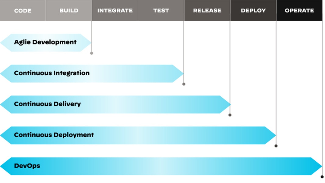 Figure 3: The cyclical nature of the continuous integration and continuous delivery/deployment pipeline