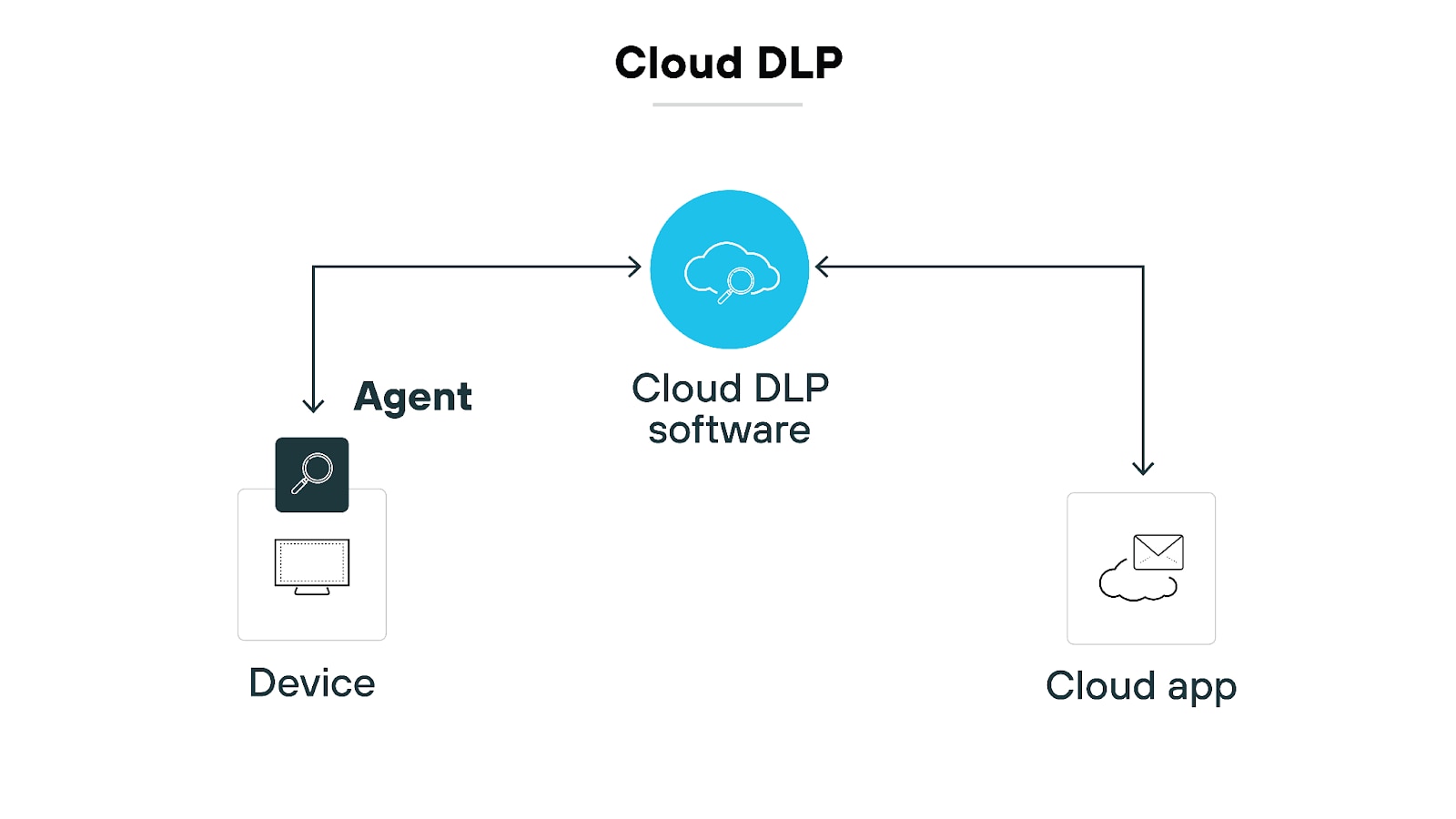 What Is DLP (Data Loss Prevention)? | Guide to DLP Security - Palo Alto ...