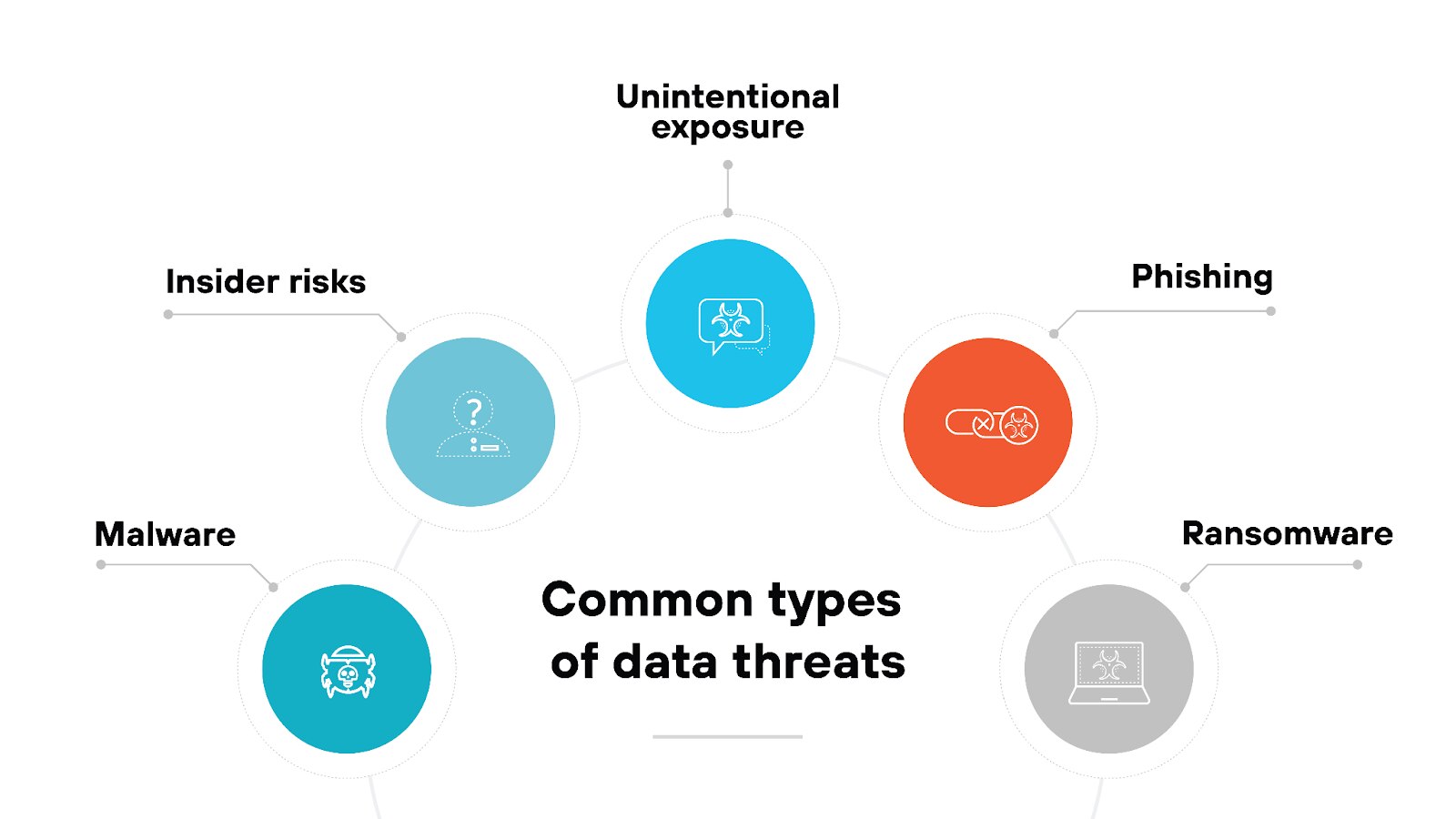 Image showing five circular elements connected by lines, labeled as 'Common types of data threats' in the center. Each circle contains an icon and a type of data threat. Clockwise from the top, the elements are: unintentional exposure, represented by a computer icon with a warning symbol; phishing, represented by an envelope and hook icon; ransomware, represented by a computer icon with a lock; malware, represented by a bug icon; and insider risks, represented by a question mark inside a human silhouette.