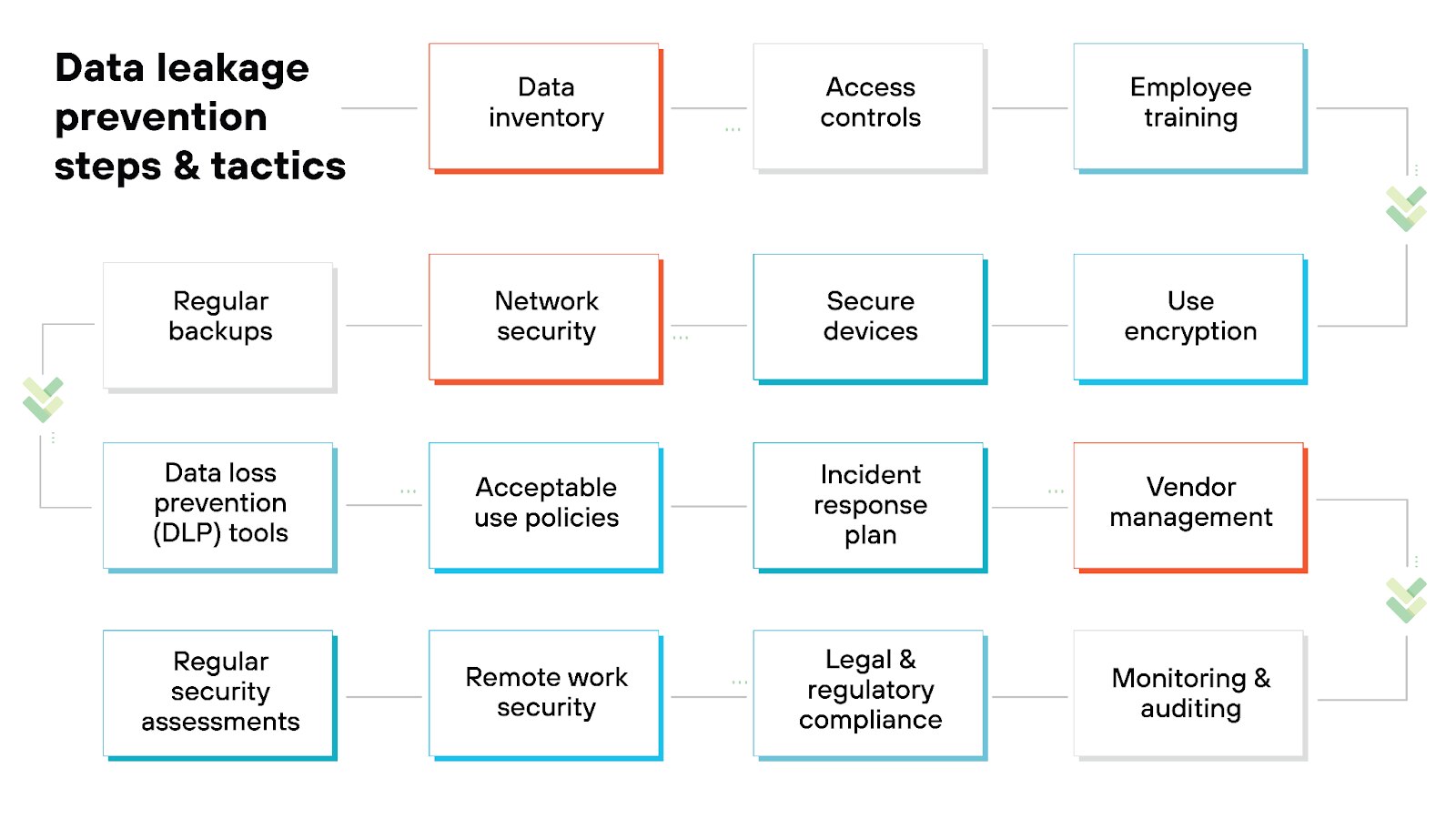 Image depicting a flowchart labeled 'Data leakage prevention steps and tactics,' containing various rectangular boxes with preventive measures. The listed measures include data inventory, access controls, employee training, regular backups, network security, secure devices, use of encryption, data loss prevention tools, acceptable use policies, incident response plan, vendor management, regular security assessments, remote work security, legal and regulatory compliance, and monitoring and auditing. Each box is connected by arrows, illustrating their relationships, with different colored borders indicating categorization.