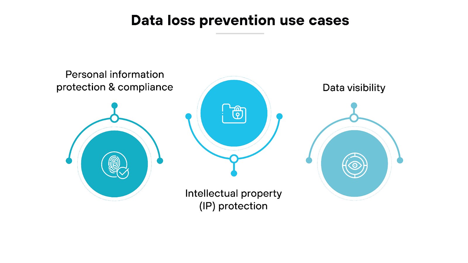 Image titled 'Data loss prevention use cases' features three sections with icons and text labels. The first section is labeled 'Personal information protection & compliance' and contains an icon representing a fingerprint. The second section is labeled 'Intellectual property (IP) protection' and contains an icon of a locked folder. The third section is labeled 'Data visibility' and contains an icon representing an eye with a circular frame. These sections are arranged horizontally with curved lines connecting each icon to its respective label. The overall layout uses a light blue color scheme.
