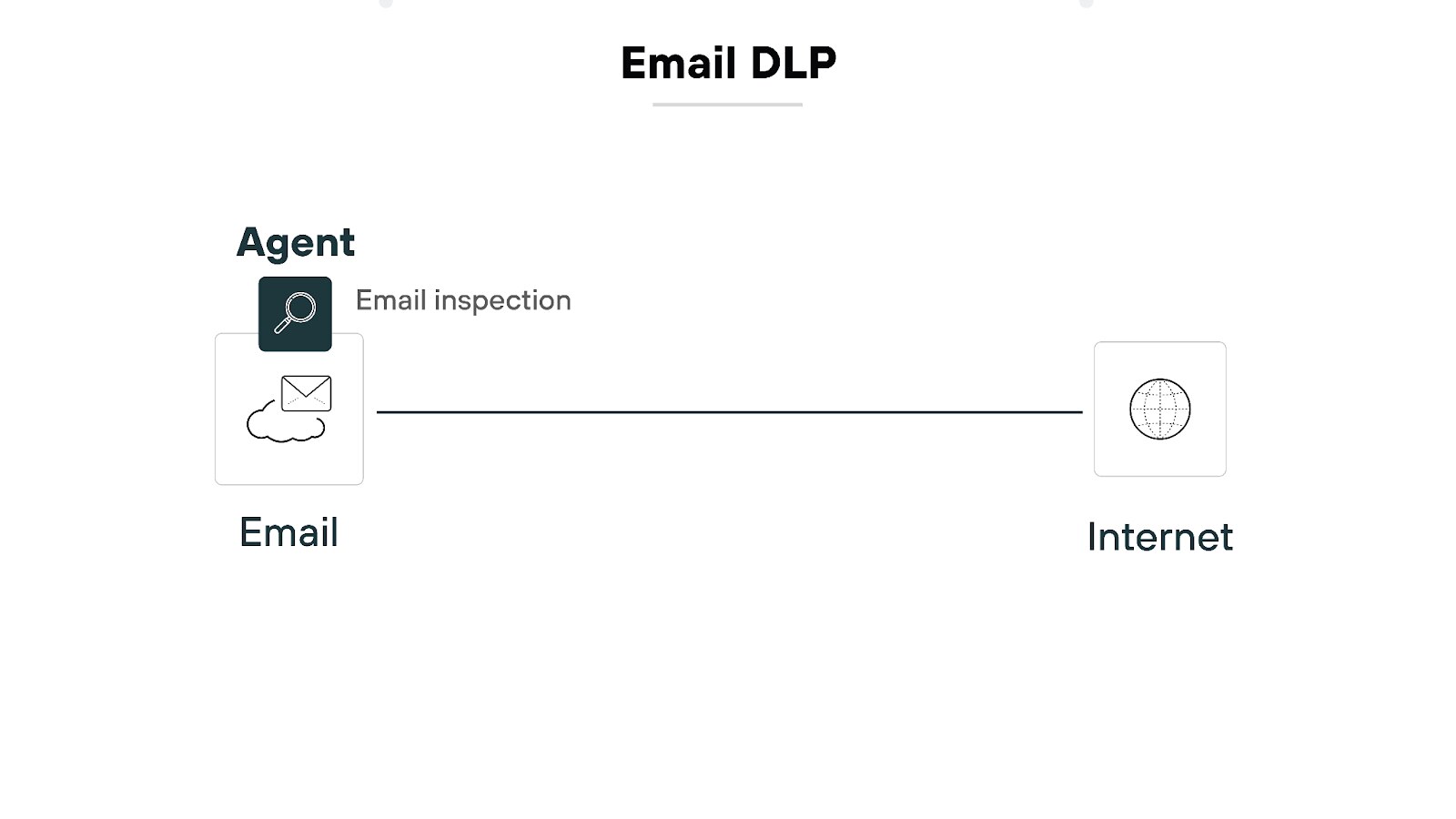 The image titled 'Email DLP' depicting a data loss prevention mechanism involving an email. On the left, an icon labeled 'Email' is connected by a line to the right side, which shows an icon labeled 'Internet.' An icon labeled 'Agent' is positioned above the connection, with the label 'Email inspection.' This illustrates how an agent inspects email communications before they reach the internet, indicating an email data loss prevention process.