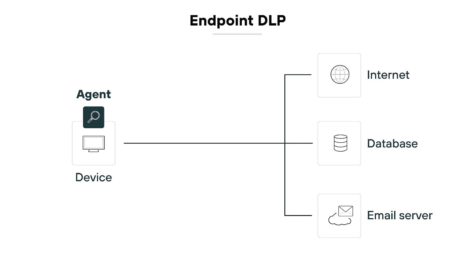 What Is DLP (Data Loss Prevention)? | Guide to DLP Security - Palo Alto ...