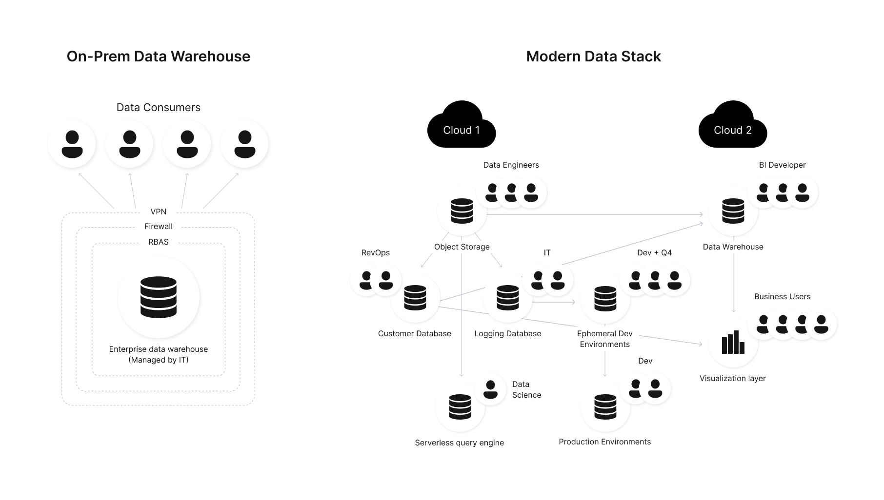 Traditional on-premises data warehouse architecture vs. modern data stack Traditional on-premises data warehouse architecture vs. modern data stack