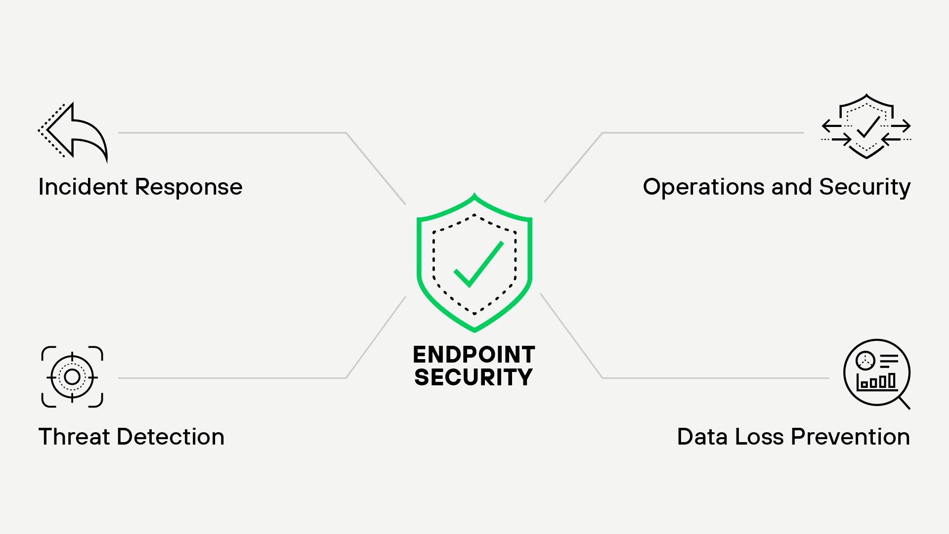 Key Pillars of Endpoint Security A minimalist diagram illustrating the four core components of robust endpoint security: Incident Response, Threat Detection, Data Loss Prevention, and Operations and Security. At the center is a green shield icon with a checkmark, symbolizing the comprehensive protection offered by endpoint security.