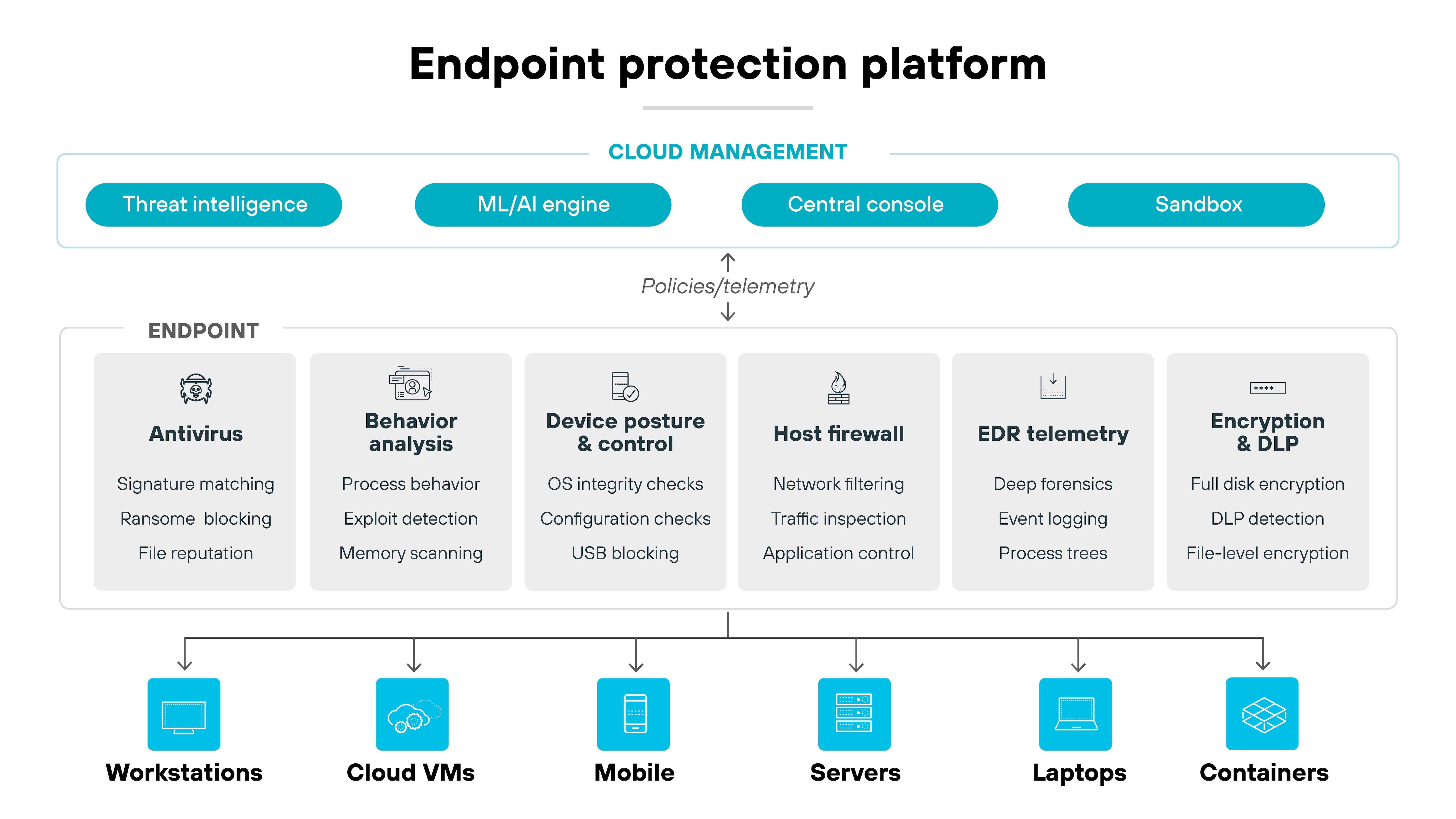 Architecture diagram of an endpoint protection platform showing cloud-managed services—such as threat intelligence, ML/AI analysis, centralized management, and sandboxing—coordinating endpoint controls including antivirus, behavior analysis, device posture checks, host firewall, telemetry, encryption, and data loss prevention across multiple device types.