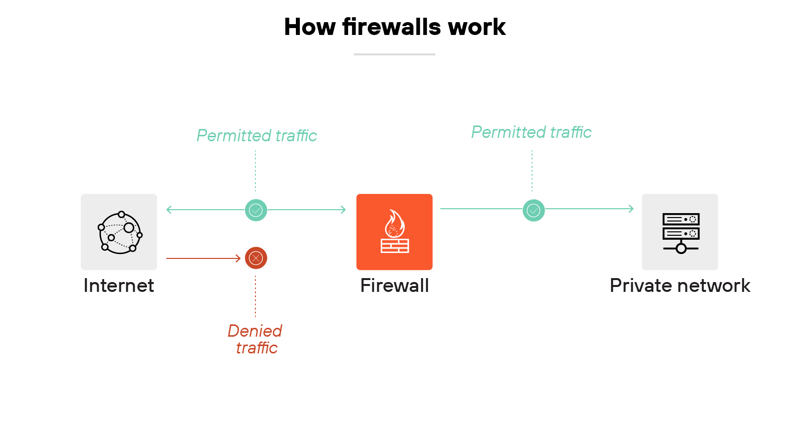 Architecture diagram titled How firewalls work shows traffic flowing between the internet on the left and a private network on the right, with a firewall in the center. Permitted traffic is represented by green arrows passing through the firewall in both directions. One red arrow labeled Denied traffic originates from the internet and is blocked at the firewall, indicating that the firewall selectively allows or denies traffic based on defined rules. Each element—Internet, Firewall, and Private Network—is labeled and illustrated with icons.