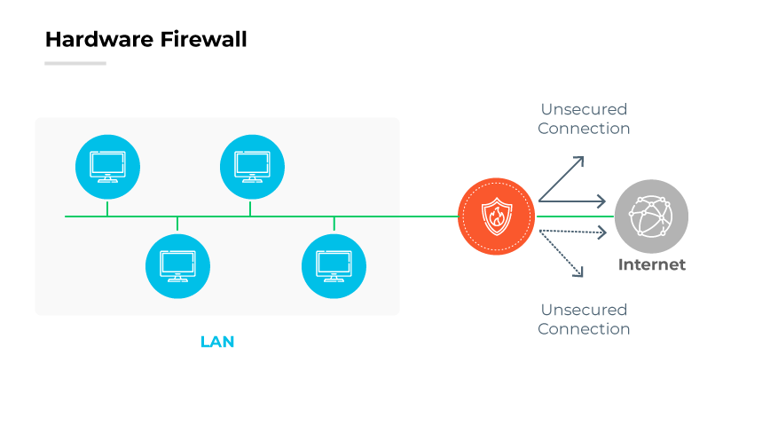 Hardware firewall diagram with LAN devices behind a central firewall, showing secured and unsecured paths to the Internet.
