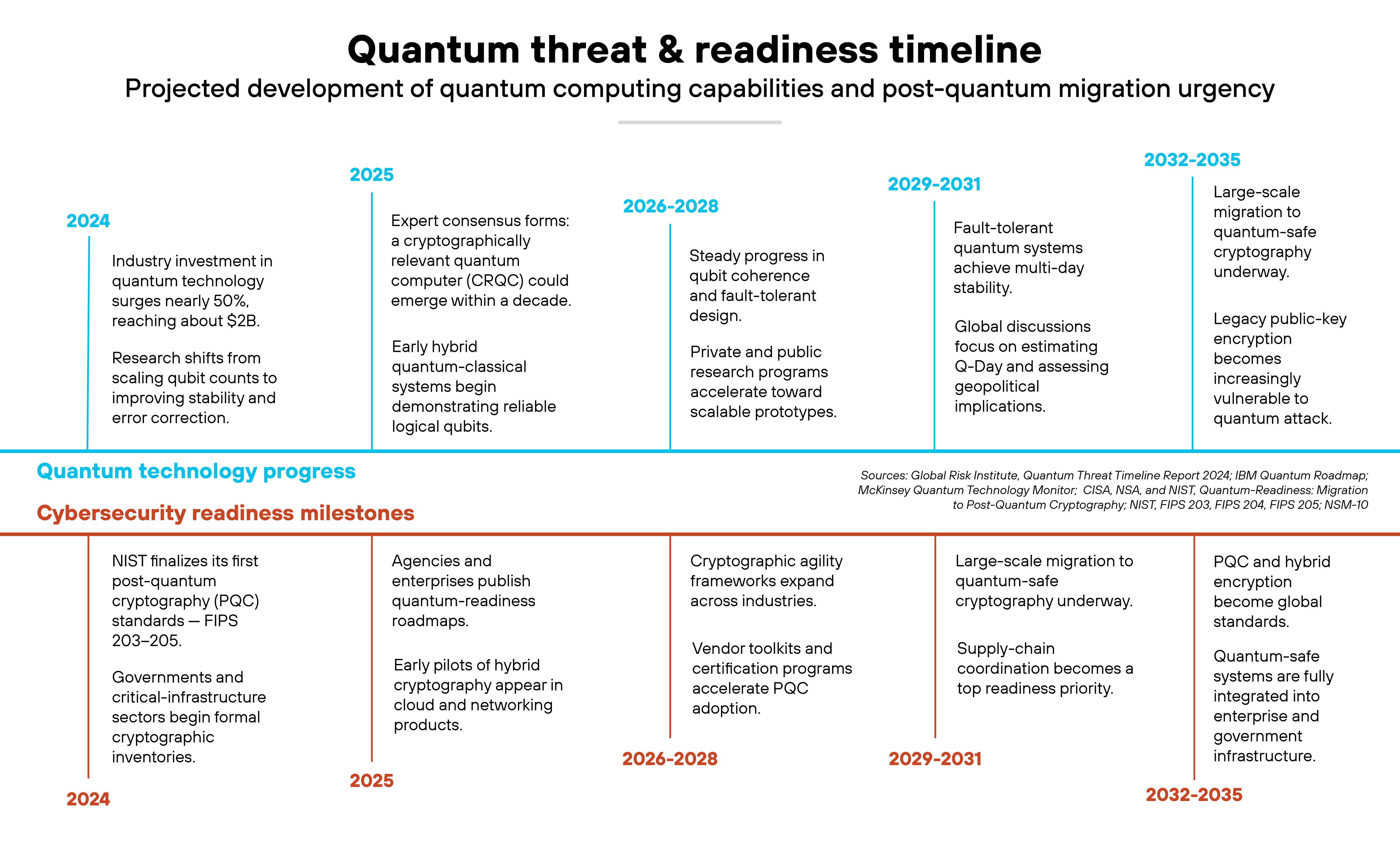 Chart titled 'Quantum threat & readiness timeline'. The chart presents a two-track horizontal timeline spanning 2024 through 2035, showing parallel developments in quantum technology progress and cybersecurity readiness milestones. The top track, labeled 'Quantum technology progress', uses light blue background accents and lists milestones by year group. For 2024, it states that industry investment in quantum technology grows by nearly 50 percent to about $2 billion, with research shifting from scaling qubits to improving stability and error correction. The 2025 entry notes expert consensus that a cryptographically relevant quantum computer could emerge within a decade and mentions early hybrid quantum-classical systems demonstrating reliable logical qubits. The 2026–2028 group describes steady progress in qubit coherence and fault-tolerant design with public and private research advancing scalable prototypes. The 2029–2031 group highlights fault-tolerant systems achieving multi-day stability and global discussions on estimating Q-Day and assessing geopolitical implications. The 2032–2035 group shows large-scale quantum computers reaching commercial viability and legacy public-key encryption becoming increasingly vulnerable to quantum attack. The lower track, labeled 'Cybersecurity readiness milestones', uses orange highlights and lists corresponding security responses. For 2024, it cites NIST finalizing the first post-quantum cryptography standards FIPS 203–205 and governments beginning formal cryptographic inventories. The 2025 milestone mentions agencies publishing quantum-readiness roadmaps and hybrid cryptography pilots in cloud and network systems. The 2026–2028 span lists expanding cryptographic agility frameworks and vendor certification programs. The 2029–2031 range shows large-scale migration to quantum-safe cryptography and a growing focus on supply-chain coordination. The 2032–2035 period notes that PQC and hybrid encryption become global standards.