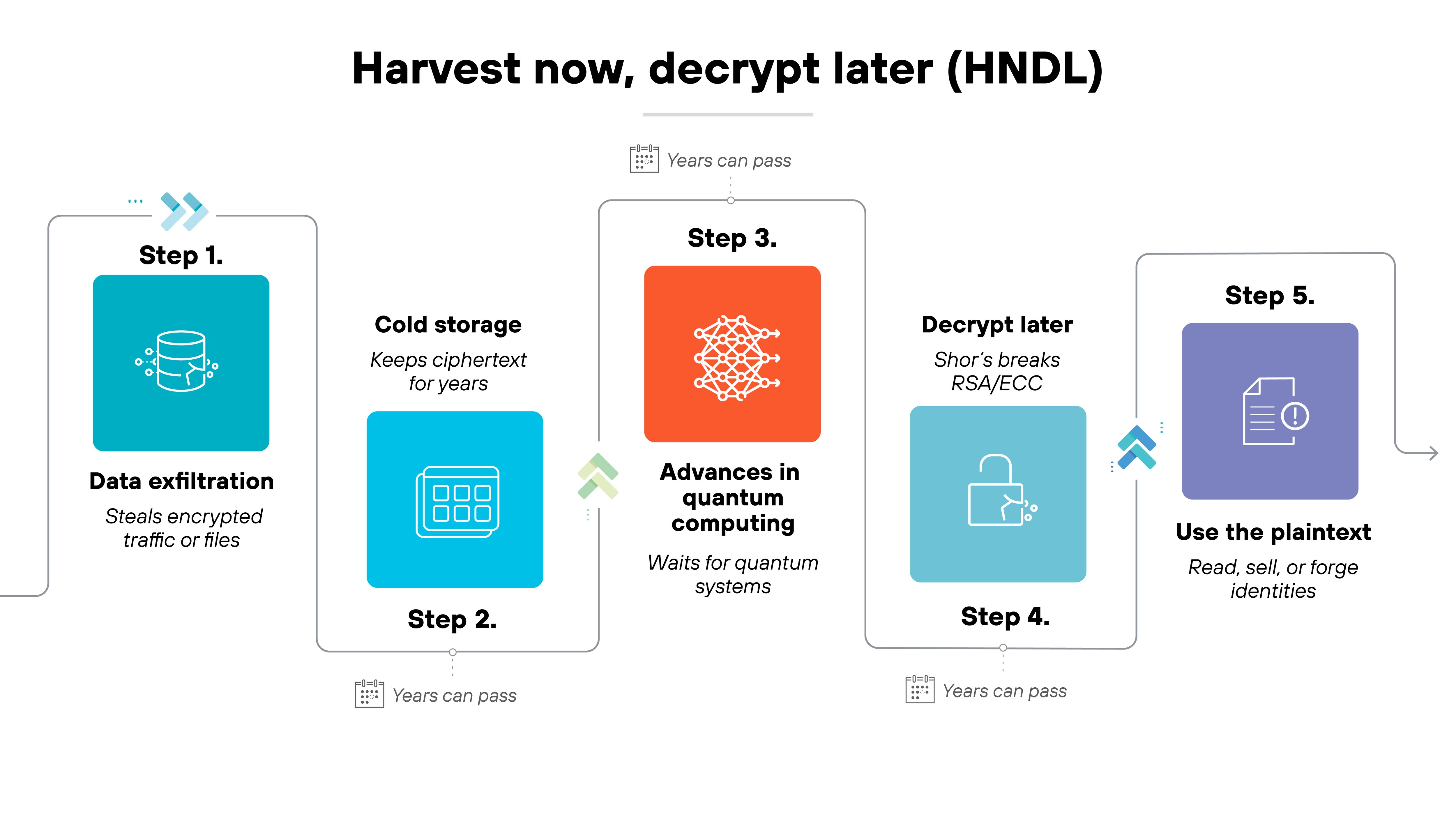 Horizontal process diagram titled 'Harvest now, decrypt later (HNDL)' showing five sequential steps connected by arrows. Step 1, in a blue square, reads 'Data exfiltration' with subtext 'Steals encrypted traffic or files.' Step 2, in a lighter blue square, reads 'Cold storage' with subtext 'Keeps ciphertext for years.' Step 3, in an orange square, reads 'Advances in quantum computing' with subtext 'Waits for quantum systems.' Step 4, in a white square with a blue lock icon, reads 'Decrypt later' with subtext 'Shor's breaks RSA/ECC.' Step 5, in a purple square, reads 'Use the plaintext' with subtext 'Read, sell, or forge identities.' Small text under several steps notes 'Years can pass' to indicate elapsed time between stages.
