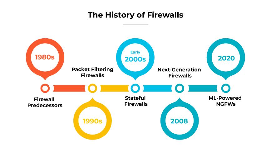 The History of Firewalls | Who Invented the Firewall? - Palo Alto Networks