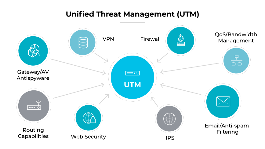 A diagram showing a UTM with connections to VPN, firewall, AV, web security, IPS, email filtering, and network management.