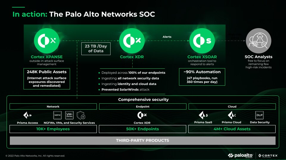 The Palo Alto Networks SOC (Security Operations Center) The SOC provides 24/7 surveillance and rapid response capabilities to protect against various digital threats.