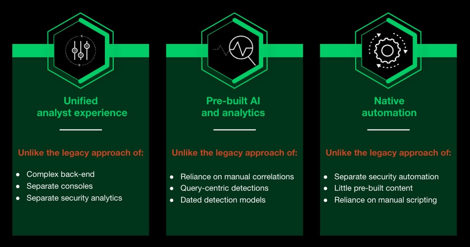 Traditional SIEM vs XSIAM