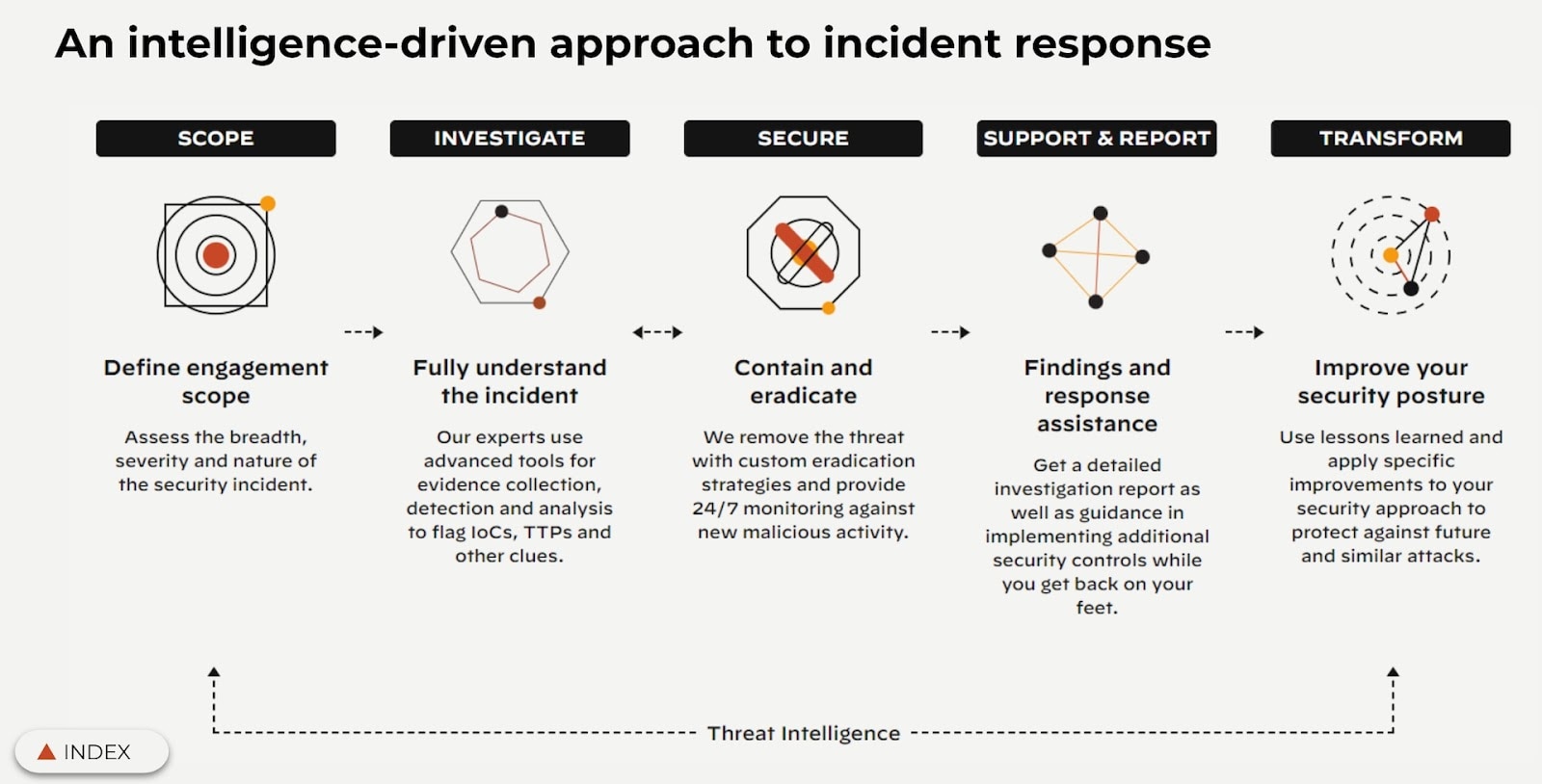unit-42-approach-to-digital-forensics-incident-response