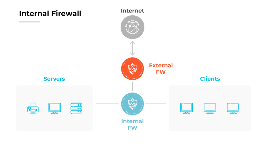 Internal Firewall setup: Servers protected by Internal FW, connecting through External FW to Clients and the Internet.