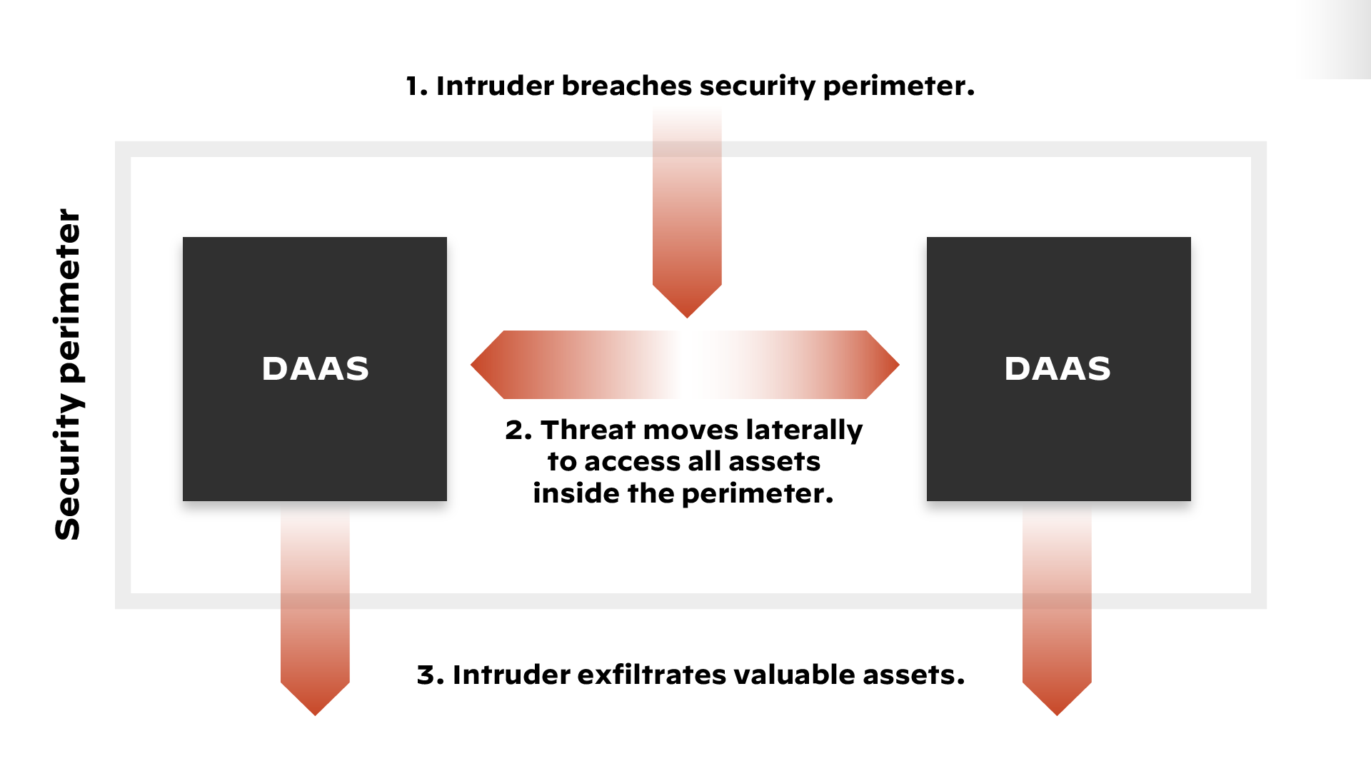 Lateral movement inside the perimeter under the trust assumption