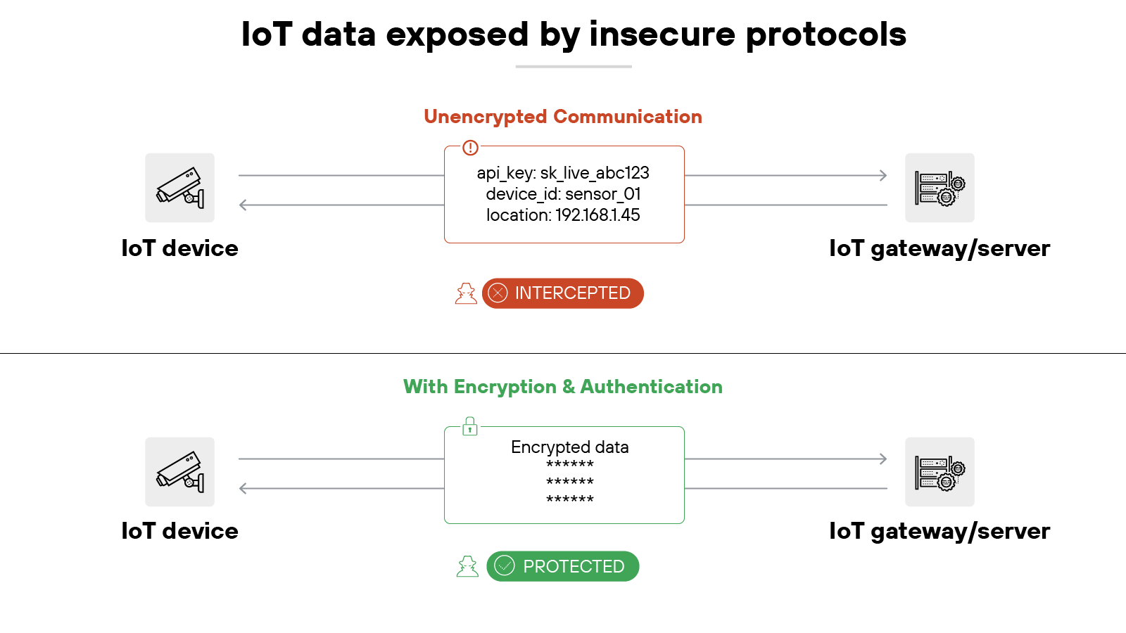 Diagram titled 'IoT data exposed by insecure protocols' showing unencrypted communication between an IoT device and gateway exposing API keys, device ID, and location data that can be intercepted, contrasted with encrypted and authenticated communication marked protected.