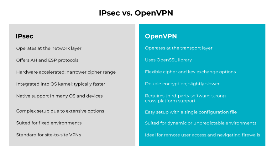 Table contrasting IPsec's network layer operation and hardware focus with OpenVPN's transport layer flexibility and software-based setup.